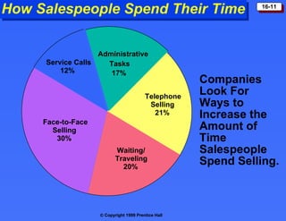 How Salespeople Spend Their Time Administrative  Tasks 17% Telephone Selling 21% Waiting/  Traveling 20% Service Calls 12% Face-to-Face  Selling 30% Companies Look For Ways to Increase the Amount of Time Salespeople Spend Selling.  