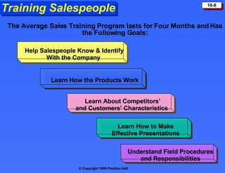 Training Salespeople Help Salespeople Know & Identify With the Company  Learn How the Products Work Learn About Competitors’ and Customers’ Characteristics  Learn How to Make Effective Presentations Understand Field Procedures and Responsibilities The Average Sales Training Program lasts for Four Months and Has the Following Goals: 