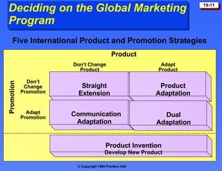 Deciding on the Global Marketing Program Five International Product and Promotion Strategies Straight Extension Communication Adaptation Product Adaptation Dual Adaptation Promotion Don’t Change Product Adapt Product Product Don’t Change Promotion Adapt Promotion Product Invention Develop New Product 