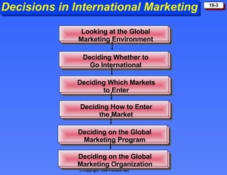 Decisions in International Marketing Looking at the Global Marketing Environment Deciding Whether to Go International Deciding Which Markets to Enter Deciding How to Enter the Market Deciding on the Global Marketing Program Deciding on the Global Marketing Organization 
