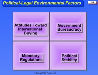 Political-Legal Environmental Factors Government Bureaucracy Attitudes Toward International  Buying Monetary  Regulations Political Stability 
