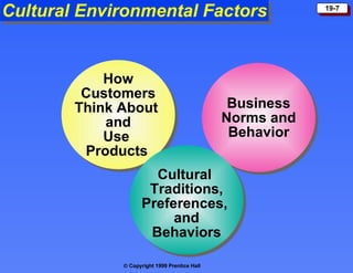Cultural Environmental Factors How Customers Think About  and Use  Products   Business Norms and Behavior Cultural  Traditions, Preferences,  and Behaviors 