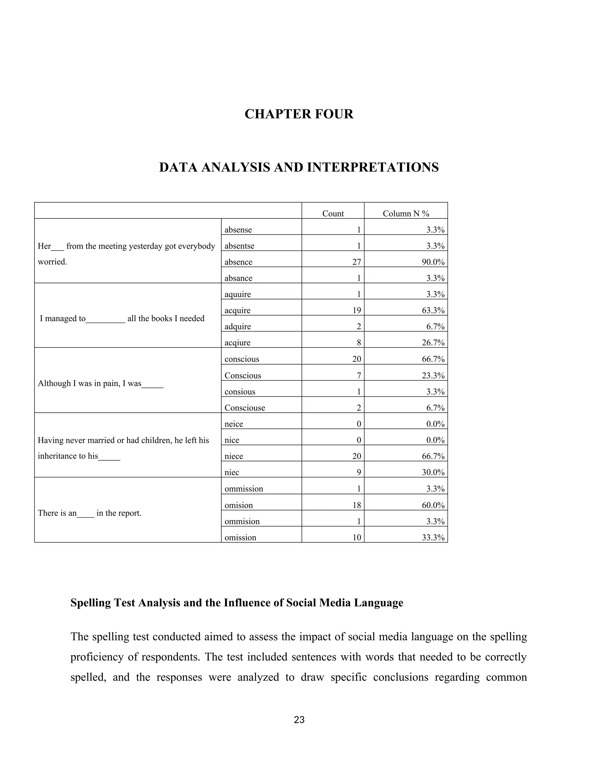 CHAPTER FOUR
DATA ANALYSIS AND INTERPRETATIONS
Count Column N %
Her___ from the meeting yesterday got everybody
worried.
absense 1 3.3%
absentse 1 3.3%
absence 27 90.0%
absance 1 3.3%
I managed to_________ all the books I needed
aquuire 1 3.3%
acquire 19 63.3%
adquire 2 6.7%
acqiure 8 26.7%
Although I was in pain, I was_____
conscious 20 66.7%
Conscious 7 23.3%
consious 1 3.3%
Consciouse 2 6.7%
Having never married or had children, he left his
inheritance to his_____
neice 0 0.0%
nice 0 0.0%
niece 20 66.7%
niec 9 30.0%
There is an____ in the report.
ommission 1 3.3%
omision 18 60.0%
ommision 1 3.3%
omission 10 33.3%
Spelling Test Analysis and the Influence of Social Media Language
The spelling test conducted aimed to assess the impact of social media language on the spelling
proficiency of respondents. The test included sentences with words that needed to be correctly
spelled, and the responses were analyzed to draw specific conclusions regarding common
23
 