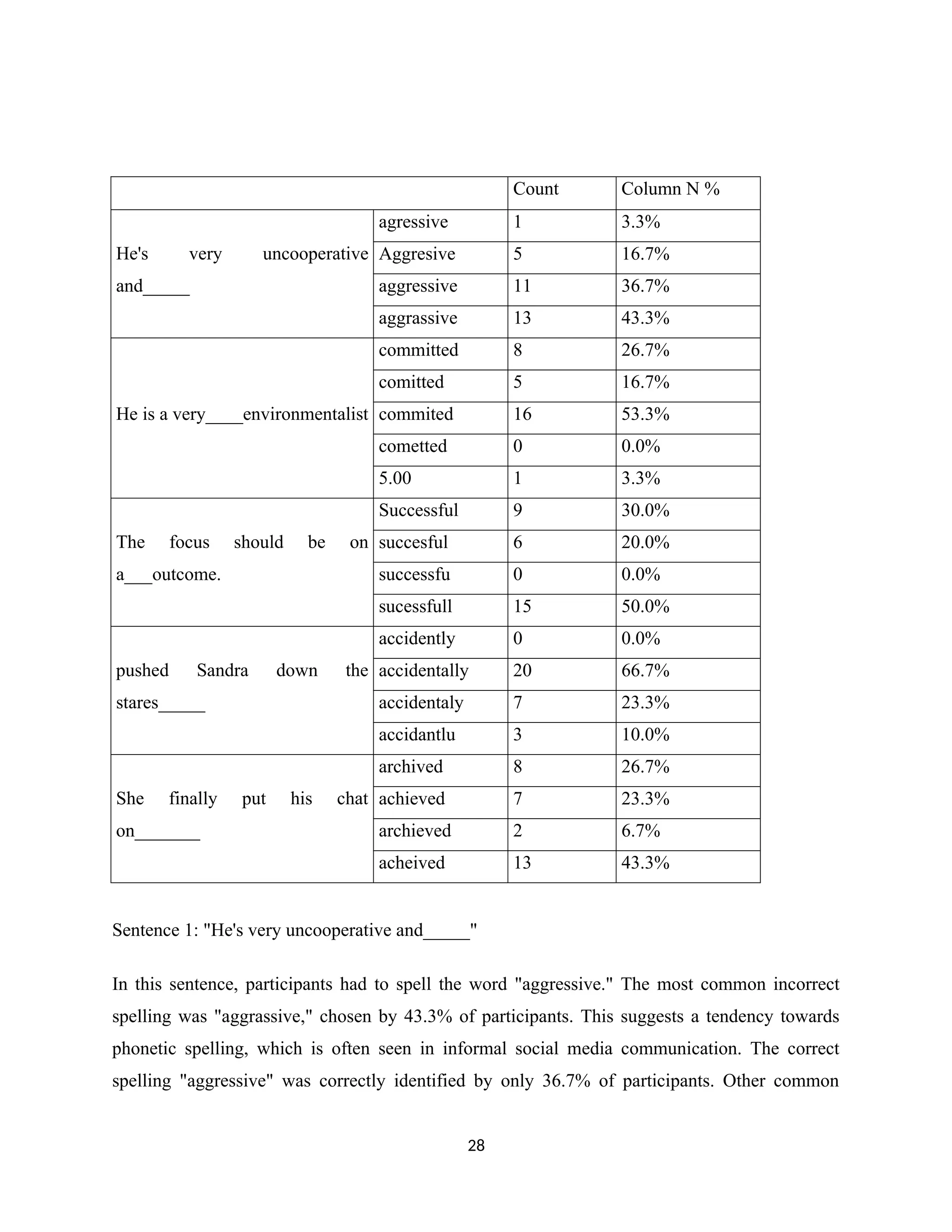 Count Column N %
He's very uncooperative
and_____
agressive 1 3.3%
Aggresive 5 16.7%
aggressive 11 36.7%
aggrassive 13 43.3%
He is a very____environmentalist
committed 8 26.7%
comitted 5 16.7%
commited 16 53.3%
cometted 0 0.0%
5.00 1 3.3%
The focus should be on
a___outcome.
Successful 9 30.0%
succesful 6 20.0%
successfu 0 0.0%
sucessfull 15 50.0%
pushed Sandra down the
stares_____
accidently 0 0.0%
accidentally 20 66.7%
accidentaly 7 23.3%
accidantlu 3 10.0%
She finally put his chat
on_______
archived 8 26.7%
achieved 7 23.3%
archieved 2 6.7%
acheived 13 43.3%
Sentence 1: "He's very uncooperative and_____"
In this sentence, participants had to spell the word "aggressive." The most common incorrect
spelling was "aggrassive," chosen by 43.3% of participants. This suggests a tendency towards
phonetic spelling, which is often seen in informal social media communication. The correct
spelling "aggressive" was correctly identified by only 36.7% of participants. Other common
28
 