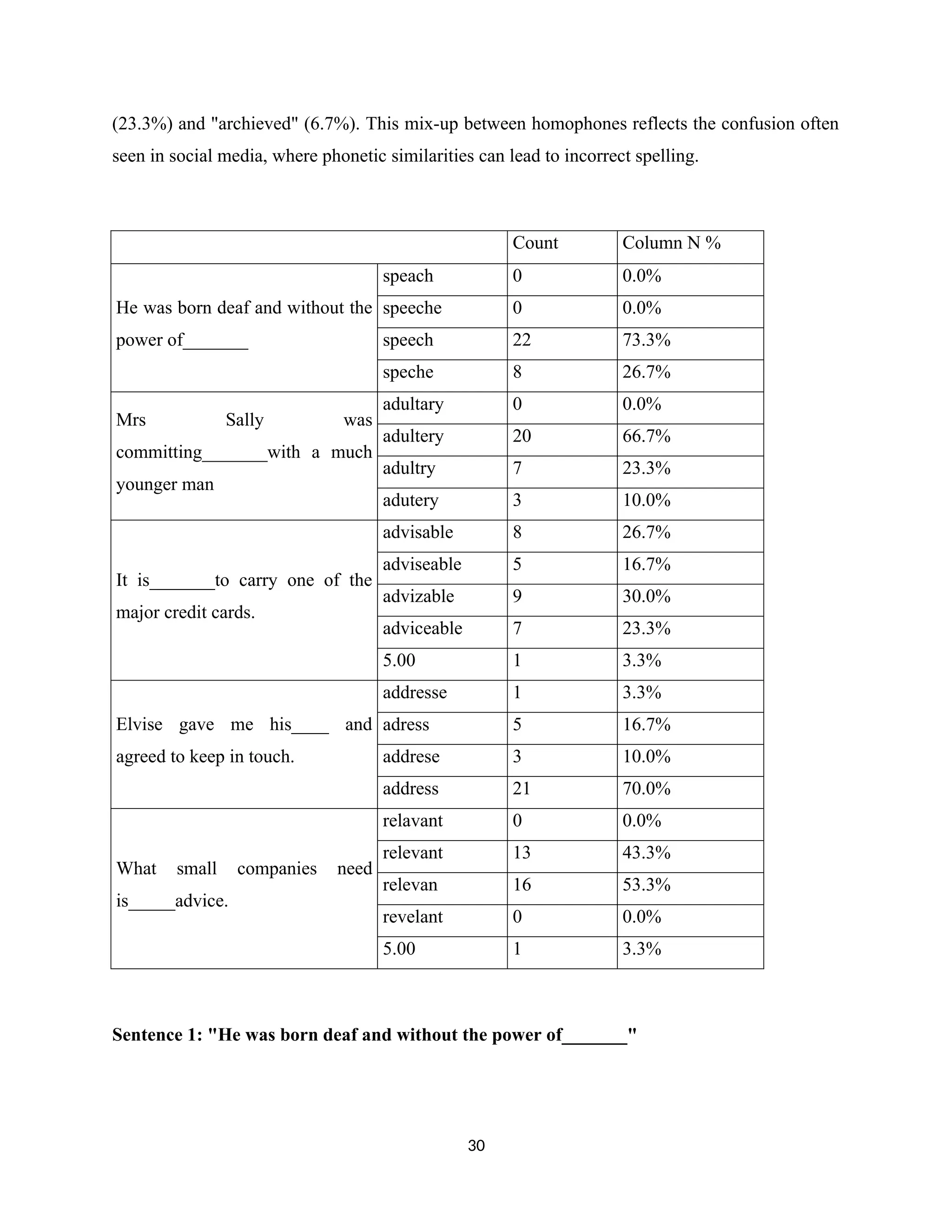 (23.3%) and "archieved" (6.7%). This mix-up between homophones reflects the confusion often
seen in social media, where phonetic similarities can lead to incorrect spelling.
Count Column N %
He was born deaf and without the
power of_______
speach 0 0.0%
speeche 0 0.0%
speech 22 73.3%
speche 8 26.7%
Mrs Sally was
committing_______with a much
younger man
adultary 0 0.0%
adultery 20 66.7%
adultry 7 23.3%
adutery 3 10.0%
It is_______to carry one of the
major credit cards.
advisable 8 26.7%
adviseable 5 16.7%
advizable 9 30.0%
adviceable 7 23.3%
5.00 1 3.3%
Elvise gave me his____ and
agreed to keep in touch.
addresse 1 3.3%
adress 5 16.7%
addrese 3 10.0%
address 21 70.0%
What small companies need
is_____advice.
relavant 0 0.0%
relevant 13 43.3%
relevan 16 53.3%
revelant 0 0.0%
5.00 1 3.3%
Sentence 1: "He was born deaf and without the power of_______"
30
 