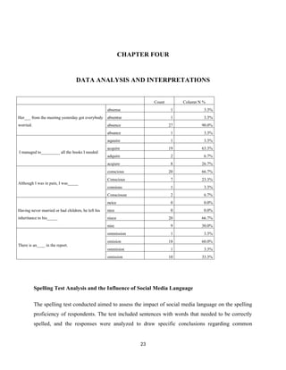 CHAPTER FOUR
DATA ANALYSIS AND INTERPRETATIONS
Count Column N %
Her___ from the meeting yesterday got everybody
worried.
absense 1 3.3%
absentse 1 3.3%
absence 27 90.0%
absance 1 3.3%
I managed to_________ all the books I needed
aquuire 1 3.3%
acquire 19 63.3%
adquire 2 6.7%
acqiure 8 26.7%
Although I was in pain, I was_____
conscious 20 66.7%
Conscious 7 23.3%
consious 1 3.3%
Consciouse 2 6.7%
Having never married or had children, he left his
inheritance to his_____
neice 0 0.0%
nice 0 0.0%
niece 20 66.7%
niec 9 30.0%
There is an____ in the report.
ommission 1 3.3%
omision 18 60.0%
ommision 1 3.3%
omission 10 33.3%
Spelling Test Analysis and the Influence of Social Media Language
The spelling test conducted aimed to assess the impact of social media language on the spelling
proficiency of respondents. The test included sentences with words that needed to be correctly
spelled, and the responses were analyzed to draw specific conclusions regarding common
23
 