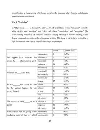 simplification, a characteristic of informal social media language where brevity and phonetic
approximations are common.
Word: "Omission"
In "There is an ____ in the report," only 33.3% of respondents spelled "omission" correctly,
while 60.0% used "omision," and 3.3% each chose "ommission" and "ommision." The
overwhelming preference for "omision" indicates a strong influence of phonetic spelling, where
double consonants are often reduced in casual writing. This trend is particularly noticeable in
digital communication, where simplified spellings are prevalent.
Count Column N %
We support local initiative that
ensure the_____of community spirit
maintenance 8 26.7%
aintainance 5 16.7%
maintnace 1 3.3%
maintanace 14 46.7%
We meet up_____for a drink
occasionaly 2 6.7%
occasionally 19 63.3%
occassionally 2 6.7%
ocassionally 7 23.3%
He was_______sent out of the class
by the lecturer because he was
poorly dressed.
almost 13 43.3%
almust 0 0.0%
allmost 13 43.3%
al most 3 10.0%
5.00 1 3.3%
The room can only______up to 6
people
allegaince 0 0.0%
allegience 7 23.3%
alegiance 12 40.0%
allegiance 11 36.7%
I am satisfied with the quality of the
marketing materials that my school
accomodate 0 0.0%
acommodate 0 0.0%
25
 
