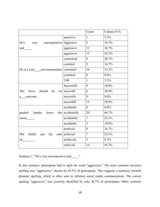 Count Column N %
He's very uncooperative
and_____
agressive 1 3.3%
Aggresive 5 16.7%
aggressive 11 36.7%
aggrassive 13 43.3%
He is a very____environmentalist
committed 8 26.7%
comitted 5 16.7%
commited 16 53.3%
cometted 0 0.0%
5.00 1 3.3%
The focus should be on
a___outcome.
Successful 9 30.0%
succesful 6 20.0%
successfu 0 0.0%
sucessfull 15 50.0%
pushed Sandra down the
stares_____
accidently 0 0.0%
accidentally 20 66.7%
accidentaly 7 23.3%
accidantlu 3 10.0%
She finally put his chat
on_______
archived 8 26.7%
achieved 7 23.3%
archieved 2 6.7%
acheived 13 43.3%
Sentence 1: "He's very uncooperative and_____"
In this sentence, participants had to spell the word "aggressive." The most common incorrect
spelling was "aggrassive," chosen by 43.3% of participants. This suggests a tendency towards
phonetic spelling, which is often seen in informal social media communication. The correct
spelling "aggressive" was correctly identified by only 36.7% of participants. Other common
28
 