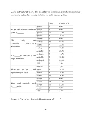 (23.3%) and "archieved" (6.7%). This mix-up between homophones reflects the confusion often
seen in social media, where phonetic similarities can lead to incorrect spelling.
Count Column N %
He was born deaf and without the
power of_______
speach 0 0.0%
speeche 0 0.0%
speech 22 73.3%
speche 8 26.7%
Mrs Sally was
committing_______with a much
younger man
adultary 0 0.0%
adultery 20 66.7%
adultry 7 23.3%
adutery 3 10.0%
It is_______to carry one of the
major credit cards.
advisable 8 26.7%
adviseable 5 16.7%
advizable 9 30.0%
adviceable 7 23.3%
5.00 1 3.3%
Elvise gave me his____ and
agreed to keep in touch.
addresse 1 3.3%
adress 5 16.7%
addrese 3 10.0%
address 21 70.0%
What small companies need
is_____advice.
relavant 0 0.0%
relevant 13 43.3%
relevan 16 53.3%
revelant 0 0.0%
5.00 1 3.3%
Sentence 1: "He was born deaf and without the power of_______"
30
 