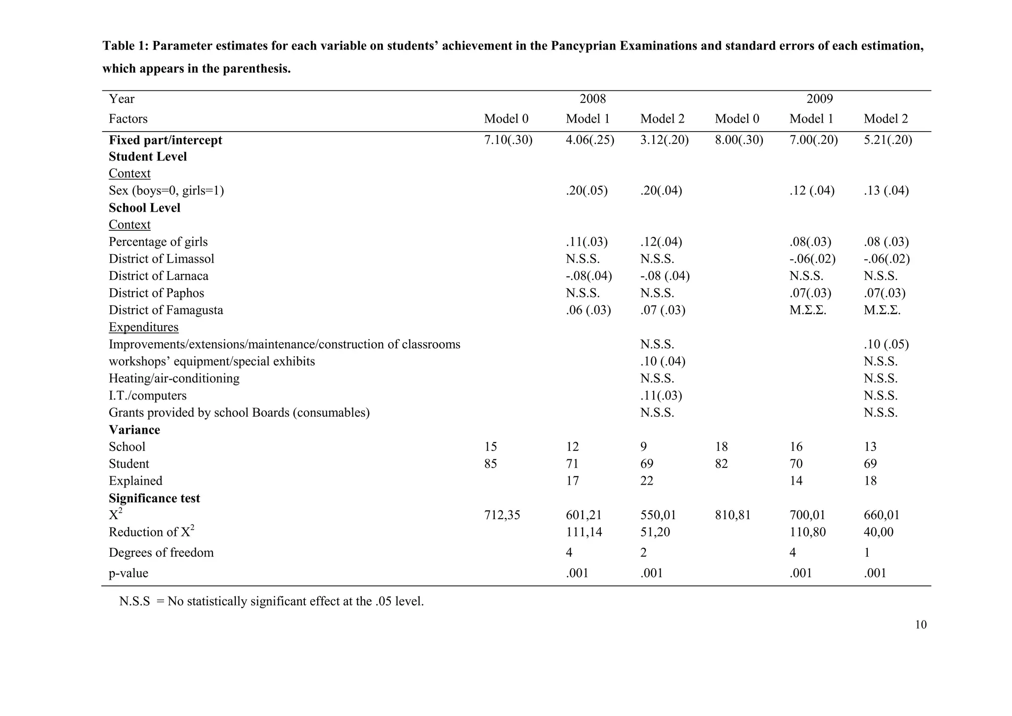 10
Table 1: Parameter estimates for each variable on students’ achievement in the Pancyprian Examinations and standard errors of each estimation,
which appears in the parenthesis.
Year 2008 2009
Factors Model 0 Model 1 Model 2 Model 0 Model 1 Model 2
Fixed part/intercept 7.10(.30) 4.06(.25) 3.12(.20) 8.00(.30) 7.00(.20) 5.21(.20)
Student Level
Context
Sex (boys=0, girls=1) .20(.05) .20(.04) .12 (.04) .13 (.04)
School Level
Context
Percentage of girls .11(.03) .12(.04) .08(.03) .08 (.03)
District of Limassol N.S.S. N.S.S. -.06(.02) -.06(.02)
District of Larnaca -.08(.04) -.08 (.04) N.S.S. N.S.S.
District of Paphos N.S.S. N.S.S. .07(.03) .07(.03)
District of Famagusta .06 (.03) .07 (.03) Μ.Σ.Σ. Μ.Σ.Σ.
Expenditures
Improvements/extensions/maintenance/construction of classrooms N.S.S. .10 (.05)
workshops’ equipment/special exhibits .10 (.04) N.S.S.
Heating/air-conditioning N.S.S. N.S.S.
I.T./computers .11(.03) N.S.S.
Grants provided by school Boards (consumables) N.S.S. N.S.S.
Variance
School 15 12 9 18 16 13
Student 85 71 69 82 70 69
Explained 17 22 14 18
Significance test
X2
712,35 601,21 550,01 810,81 700,01 660,01
Reduction of X2
111,14 51,20 110,80 40,00
Degrees of freedom 4 2 4 1
p-value .001 .001 .001 .001
N.S.S = No statistically significant effect at the .05 level.
 