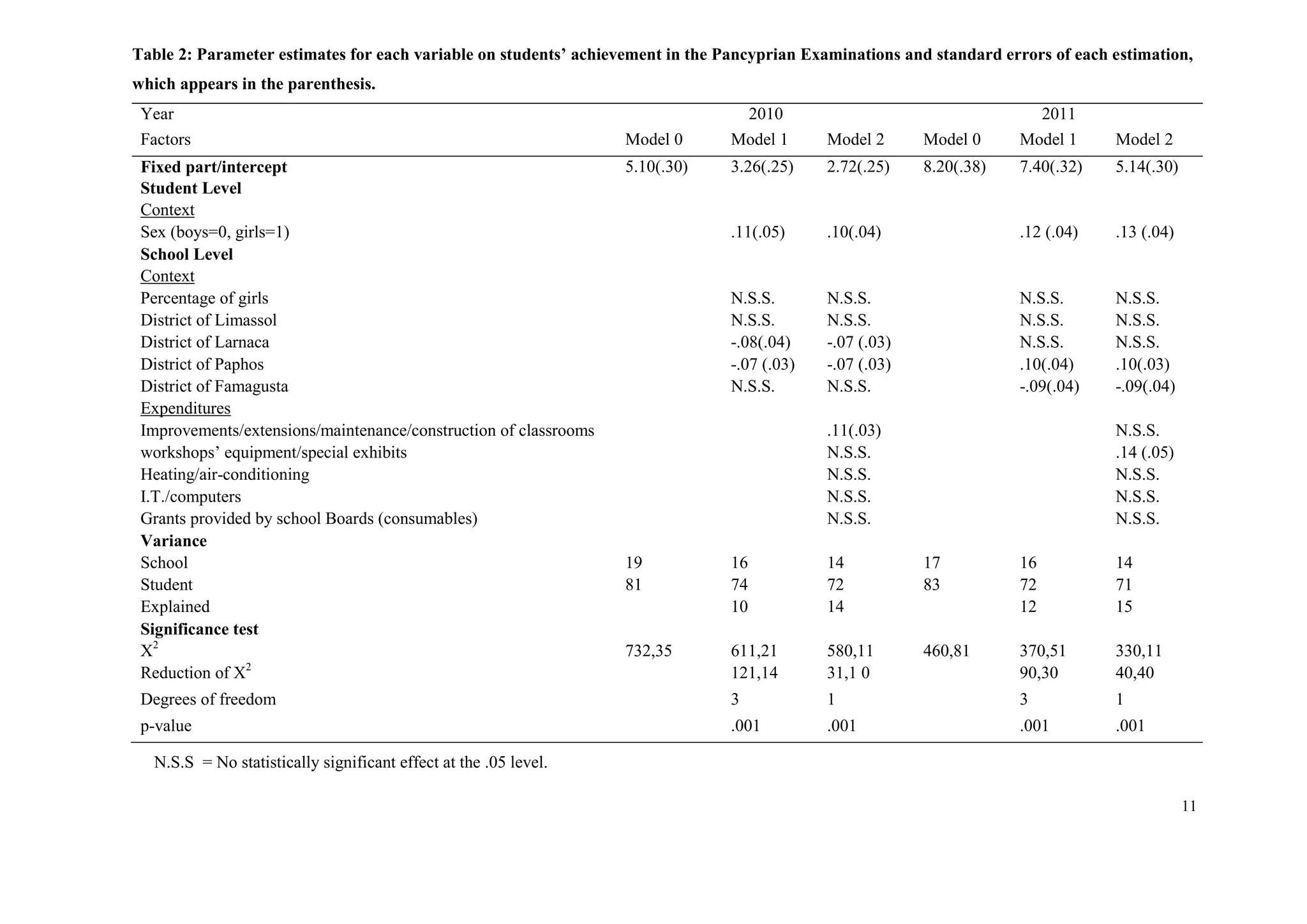 11
Table 2: Parameter estimates for each variable on students’ achievement in the Pancyprian Examinations and standard errors of each estimation,
which appears in the parenthesis.
Year 2010 2011
Factors Model 0 Model 1 Model 2 Model 0 Model 1 Model 2
Fixed part/intercept 5.10(.30) 3.26(.25) 2.72(.25) 8.20(.38) 7.40(.32) 5.14(.30)
Student Level
Context
Sex (boys=0, girls=1) .11(.05) .10(.04) .12 (.04) .13 (.04)
School Level
Context
Percentage of girls N.S.S. N.S.S. N.S.S. N.S.S.
District of Limassol N.S.S. N.S.S. N.S.S. N.S.S.
District of Larnaca -.08(.04) -.07 (.03) N.S.S. N.S.S.
District of Paphos -.07 (.03) -.07 (.03) .10(.04) .10(.03)
District of Famagusta N.S.S. N.S.S. -.09(.04) -.09(.04)
Expenditures
Improvements/extensions/maintenance/construction of classrooms .11(.03) N.S.S.
workshops’ equipment/special exhibits N.S.S. .14 (.05)
Heating/air-conditioning N.S.S. N.S.S.
I.T./computers N.S.S. N.S.S.
Grants provided by school Boards (consumables) N.S.S. N.S.S.
Variance
School 19 16 14 17 16 14
Student 81 74 72 83 72 71
Explained 10 14 12 15
Significance test
X2
732,35 611,21 580,11 460,81 370,51 330,11
Reduction of X2
121,14 31,1 0 90,30 40,40
Degrees of freedom 3 1 3 1
p-value .001 .001 .001 .001
N.S.S = No statistically significant effect at the .05 level.
 