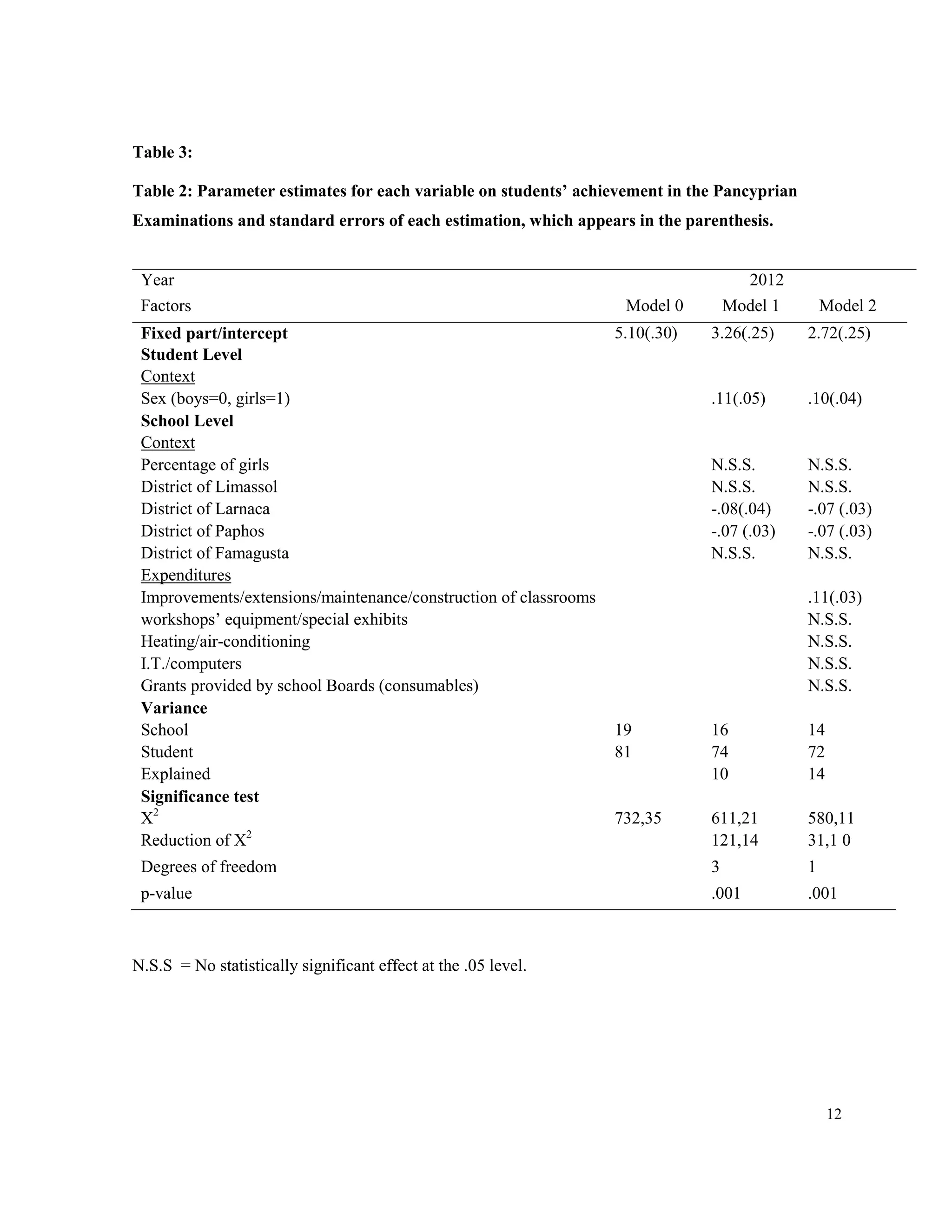 12
Table 3:
Table 2: Parameter estimates for each variable on students’ achievement in the Pancyprian
Examinations and standard errors of each estimation, which appears in the parenthesis.
Year 2012
Factors Model 0 Model 1 Model 2
Fixed part/intercept 5.10(.30) 3.26(.25) 2.72(.25)
Student Level
Context
Sex (boys=0, girls=1) .11(.05) .10(.04)
School Level
Context
Percentage of girls N.S.S. N.S.S.
District of Limassol N.S.S. N.S.S.
District of Larnaca -.08(.04) -.07 (.03)
District of Paphos -.07 (.03) -.07 (.03)
District of Famagusta N.S.S. N.S.S.
Expenditures
Improvements/extensions/maintenance/construction of classrooms .11(.03)
workshops’ equipment/special exhibits N.S.S.
Heating/air-conditioning N.S.S.
I.T./computers N.S.S.
Grants provided by school Boards (consumables) N.S.S.
Variance
School 19 16 14
Student 81 74 72
Explained 10 14
Significance test
X2
732,35 611,21 580,11
Reduction of X2
121,14 31,1 0
Degrees of freedom 3 1
p-value .001 .001
N.S.S = No statistically significant effect at the .05 level.
 