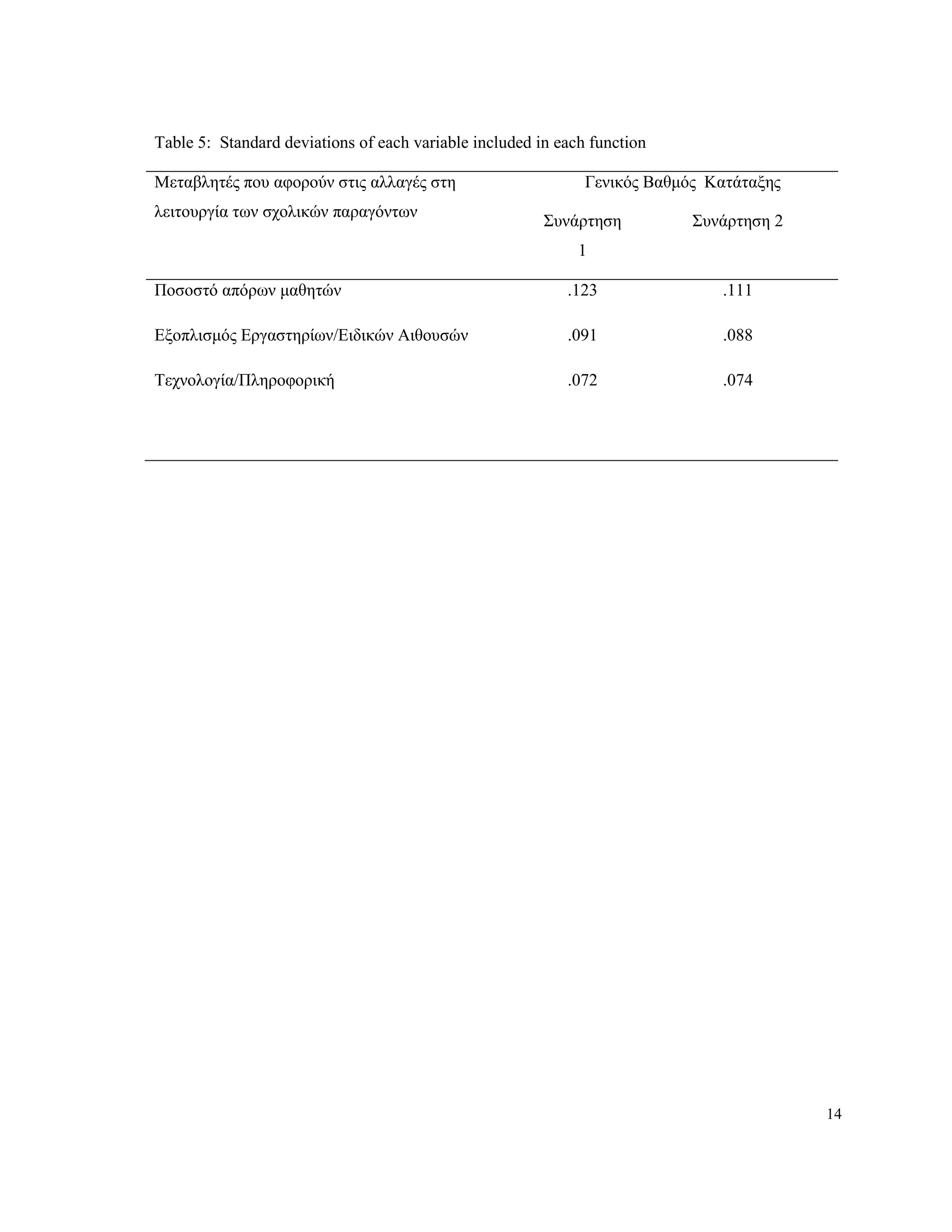 14
Table 5: Standard deviations of each variable included in each function
Μεταβλητές που αφορούν στις αλλαγές στη
λειτουργία των σχολικών παραγόντων
Γενικός Βαθμός Κατάταξης
Συνάρτηση
1
Συνάρτηση 2
Ποσοστό απόρων μαθητών .123 .111
Εξοπλισμός Εργαστηρίων/Ειδικών Αιθουσών .091 .088
Τεχνολογία/Πληροφορική .072 .074
 