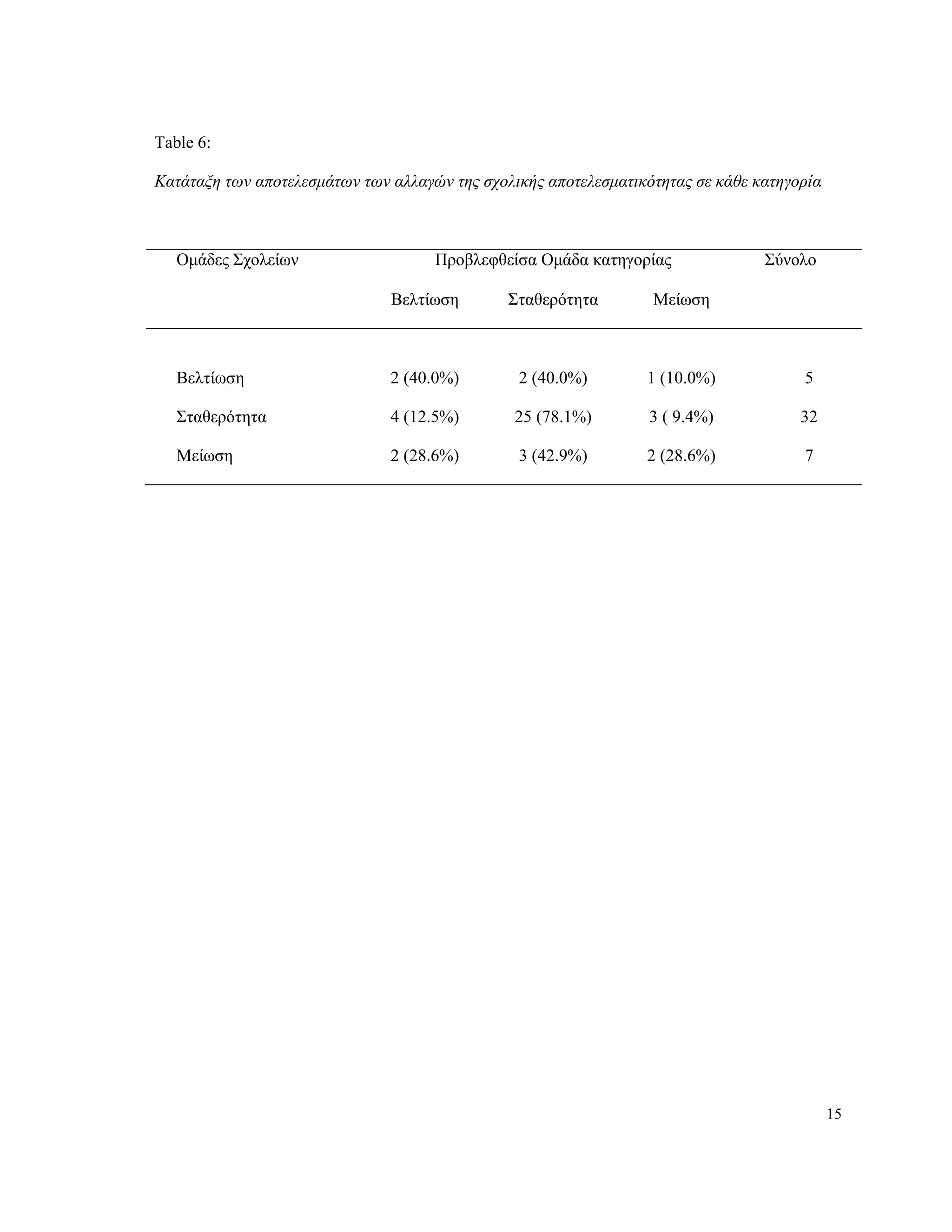 15
Table 6:
Κατάταξη των αποτελεσμάτων των αλλαγών της σχολικής αποτελεσματικότητας σε κάθε κατηγορία
Ομάδες Σχολείων Προβλεφθείσα Ομάδα κατηγορίας Σύνολο
Βελτίωση Σταθερότητα Μείωση
Βελτίωση 2 (40.0%) 2 (40.0%) 1 (10.0%) 5
Σταθερότητα 4 (12.5%) 25 (78.1%) 3 ( 9.4%) 32
Μείωση 2 (28.6%) 3 (42.9%) 2 (28.6%) 7
 