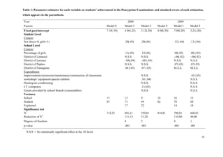 10
Table 1: Parameter estimates for each variable on students’ achievement in the Pancyprian Examinations and standard errors of each estimation,
which appears in the parenthesis.
Year 2008 2009
Factors Model 0 Model 1 Model 2 Model 0 Model 1 Model 2
Fixed part/intercept 7.10(.30) 4.06(.25) 3.12(.20) 8.00(.30) 7.00(.20) 5.21(.20)
Student Level
Context
Sex (boys=0, girls=1) .20(.05) .20(.04) .12 (.04) .13 (.04)
School Level
Context
Percentage of girls .11(.03) .12(.04) .08(.03) .08 (.03)
District of Limassol N.S.S. N.S.S. -.06(.02) -.06(.02)
District of Larnaca -.08(.04) -.08 (.04) N.S.S. N.S.S.
District of Paphos N.S.S. N.S.S. .07(.03) .07(.03)
District of Famagusta .06 (.03) .07 (.03) Μ.Σ.Σ. Μ.Σ.Σ.
Expenditures
Improvements/extensions/maintenance/construction of classrooms N.S.S. .10 (.05)
workshops’ equipment/special exhibits .10 (.04) N.S.S.
Heating/air-conditioning N.S.S. N.S.S.
I.T./computers .11(.03) N.S.S.
Grants provided by school Boards (consumables) N.S.S. N.S.S.
Variance
School 15 12 9 18 16 13
Student 85 71 69 82 70 69
Explained 17 22 14 18
Significance test
X2
712,35 601,21 550,01 810,81 700,01 660,01
Reduction of X2
111,14 51,20 110,80 40,00
Degrees of freedom 4 2 4 1
p-value .001 .001 .001 .001
N.S.S = No statistically significant effect at the .05 level.
 