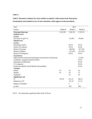 12
Table 3:
Table 2: Parameter estimates for each variable on students’ achievement in the Pancyprian
Examinations and standard errors of each estimation, which appears in the parenthesis.
Year 2012
Factors Model 0 Model 1 Model 2
Fixed part/intercept 5.10(.30) 3.26(.25) 2.72(.25)
Student Level
Context
Sex (boys=0, girls=1) .11(.05) .10(.04)
School Level
Context
Percentage of girls N.S.S. N.S.S.
District of Limassol N.S.S. N.S.S.
District of Larnaca -.08(.04) -.07 (.03)
District of Paphos -.07 (.03) -.07 (.03)
District of Famagusta N.S.S. N.S.S.
Expenditures
Improvements/extensions/maintenance/construction of classrooms .11(.03)
workshops’ equipment/special exhibits N.S.S.
Heating/air-conditioning N.S.S.
I.T./computers N.S.S.
Grants provided by school Boards (consumables) N.S.S.
Variance
School 19 16 14
Student 81 74 72
Explained 10 14
Significance test
X2
732,35 611,21 580,11
Reduction of X2
121,14 31,1 0
Degrees of freedom 3 1
p-value .001 .001
N.S.S = No statistically significant effect at the .05 level.
 