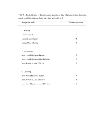 13
Table 4: The distribution of the school units according to their effectiveness status during the
school year 2010-2011 and during the school year 2011-2012.
Groups of schools Number of schools
Α) Stability
Remain Typical 23
Remain Least Effective 5
Remain Most Effective 4
Β) Improvement
From Least Effective to Typical 3
From Least Effective to Most Effective 0
From Typical to Most Effective 2
C) Declining
From Most Effective to Typical 4
From Typical to Least Effective 3
From Most Effective to Least Effective 0
 