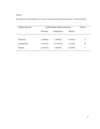 15
Table 6:
Κατάταξη των αποτελεσμάτων των αλλαγών της σχολικής αποτελεσματικότητας σε κάθε κατηγορία
Ομάδες Σχολείων Προβλεφθείσα Ομάδα κατηγορίας Σύνολο
Βελτίωση Σταθερότητα Μείωση
Βελτίωση 2 (40.0%) 2 (40.0%) 1 (10.0%) 5
Σταθερότητα 4 (12.5%) 25 (78.1%) 3 ( 9.4%) 32
Μείωση 2 (28.6%) 3 (42.9%) 2 (28.6%) 7
 