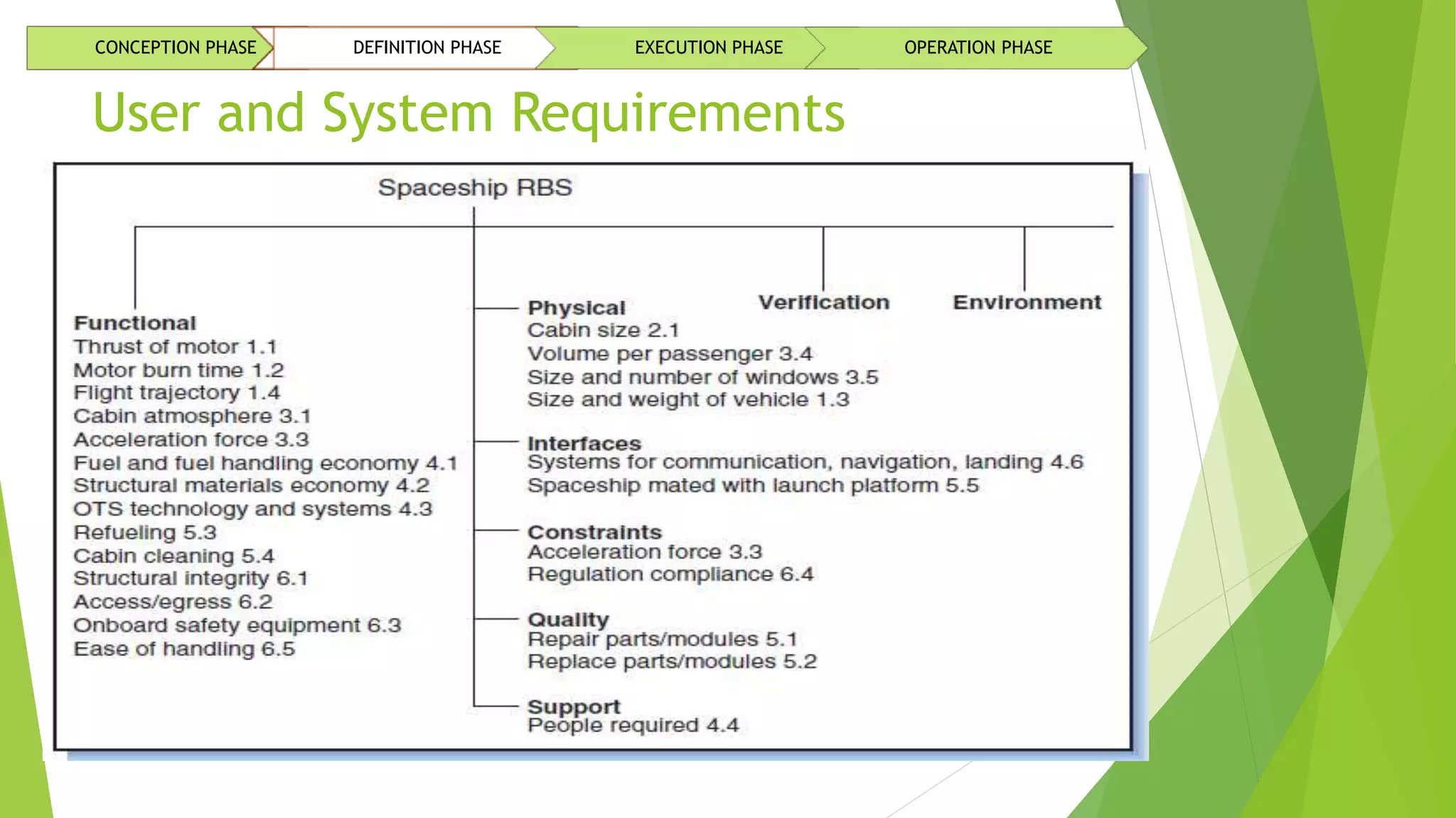 CONCEPTION PHASE DEFINITION PHASE EXECUTION PHASE OPERATION PHASE
User and System Requirements
 