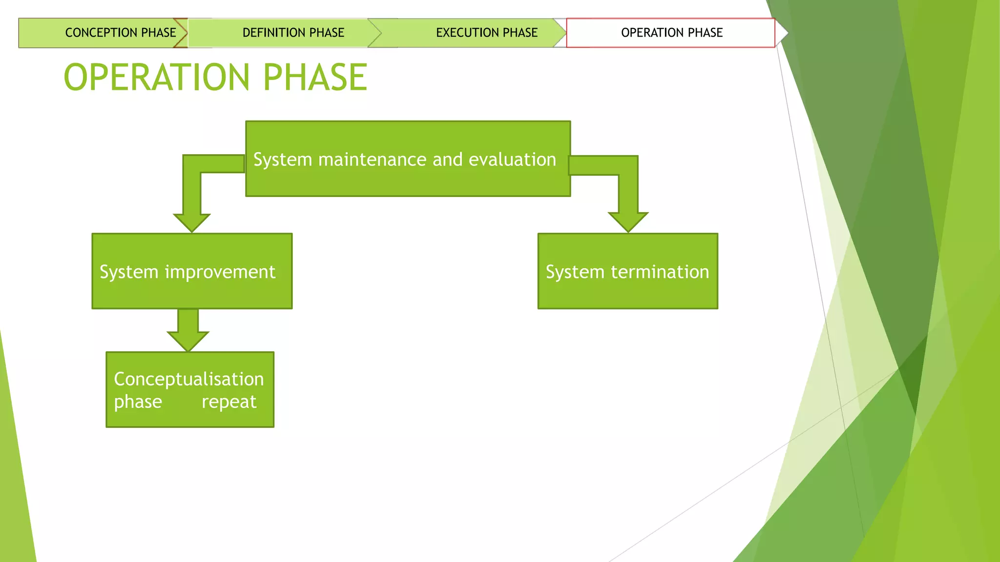 OPERATION PHASE
CONCEPTION PHASE DEFINITION PHASE EXECUTION PHASE OPERATION PHASE
System maintenance and evaluation
System termination
Conceptualisation
phase repeat
System improvement
 