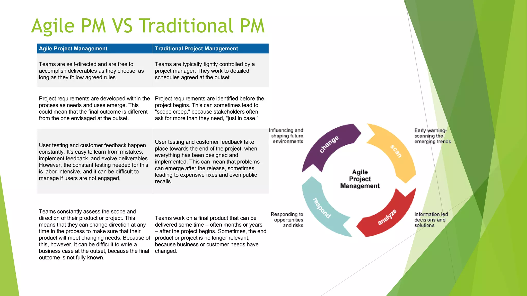 Agile PM VS Traditional PM
Agile Project Management Traditional Project Management
Teams are self-directed and are free to
accomplish deliverables as they choose, as
long as they follow agreed rules.
Teams are typically tightly controlled by a
project manager. They work to detailed
schedules agreed at the outset.
Project requirements are developed within the
process as needs and uses emerge. This
could mean that the final outcome is different
from the one envisaged at the outset.
Project requirements are identified before the
project begins. This can sometimes lead to
"scope creep," because stakeholders often
ask for more than they need, "just in case."
User testing and customer feedback happen
constantly. It's easy to learn from mistakes,
implement feedback, and evolve deliverables.
However, the constant testing needed for this
is labor-intensive, and it can be difficult to
manage if users are not engaged.
User testing and customer feedback take
place towards the end of the project, when
everything has been designed and
implemented. This can mean that problems
can emerge after the release, sometimes
leading to expensive fixes and even public
recalls.
Teams constantly assess the scope and
direction of their product or project. This
means that they can change direction at any
time in the process to make sure that their
product will meet changing needs. Because of
this, however, it can be difficult to write a
business case at the outset, because the final
outcome is not fully known.
Teams work on a final product that can be
delivered some time – often months or years
– after the project begins. Sometimes, the end
product or project is no longer relevant,
because business or customer needs have
changed.
 