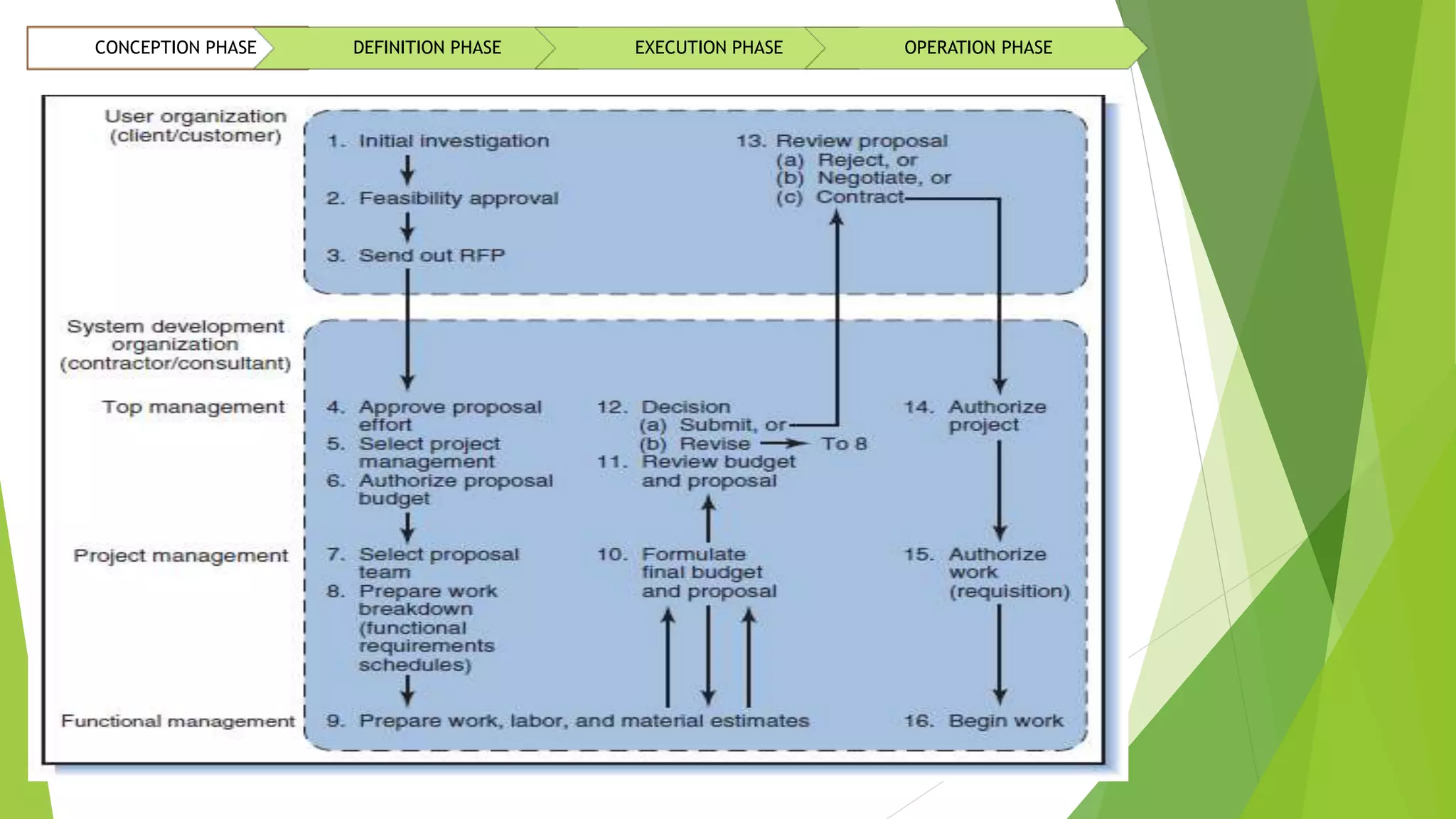 CONCEPTION PHASE DEFINITION PHASE EXECUTION PHASE OPERATION PHASE
 