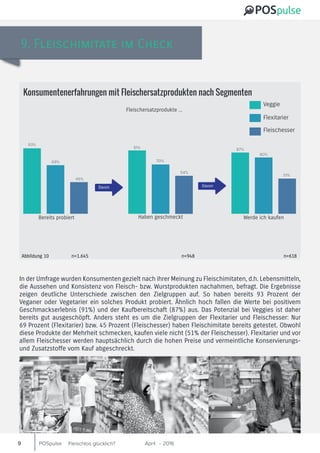 POSpulse April 2016-Fleischlos glücklich?9
9. Fleischimitate im Check
Bereits probiert
93%
In der Umfrage wurden Konsumenten gezielt nach ihrer Meinung zu Fleischimitaten, d.h. Lebensmitteln,
die Aussehen und Konsistenz von Fleisch- bzw. Wurstprodukten nachahmen, befragt. Die Ergebnisse
zeigen deutliche Unterschiede zwischen den Zielgruppen auf. So haben bereits 93 Prozent der
Veganer oder Vegetarier ein solches Produkt probiert. Ähnlich hoch fallen die Werte bei positivem
Geschmackserlebnis (91%) und der Kaufbereitschaft (87%) aus. Das Potenzial bei Veggies ist daher
bereits gut ausgeschöpft. Anders steht es um die Zielgruppen der Flexitarier und Fleischesser: Nur
69 Prozent (Flexitarier) bzw. 45 Prozent (Fleischesser) haben Fleischimitate bereits getestet. Obwohl
diese Produkte der Mehrheit schmecken, kaufen viele nicht (51% der Fleischesser). Flexitarier und vor
allem Fleischesser werden hauptsächlich durch die hohen Preise und vermeintliche Konservierungs-
und Zusatzstoffe vom Kauf abgeschreckt.
n=1.645Abbildung 10
Konsumentenerfahrungen mit Fleischersatzprodukten nach Segmenten
Haben geschmeckt Werde ich kaufen
91%
70%
54%
69%
45%
87%
80%
51%
Veggie
Flexitarier
Fleischesser
n=948 n=618
Davon Davon
Fleischersatzprodukte ...
 