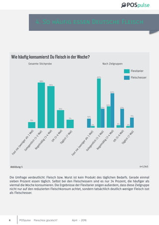 POSpulse April 2016-Fleischlos glücklich?4
4. So häufig essen Deutsche Fleisch
Die Umfrage verdeutlicht: Fleisch bzw. Wurst ist kein Produkt des täglichen Bedarfs. Gerade einmal
sieben Prozent essen täglich. Selbst bei den Fleischessern sind es nur 34 Prozent, die häufiger als
viermal die Woche konsumieren. Die Ergebnisse der Flexitarier zeigen außerdem, dass diese Zielgruppe
nicht nur auf den reduzierten Fleischkonsum achtet, sondern tatsächlich deutlich weniger Fleisch isst
als Fleischesser.
Fastnie
(wenigerals1
Mal)
Gelegentlich
(1-2
Mal)
Regelm
äßig
(3-4
Mal)Oft(5-6
Mal)Täglich
(7
Mal)
5%
Wie häufig konsumierst Du Fleisch in der Woche?
Abbildung 5
FlexitarierFastnie
(wenigerals1
Mal)
Gelegentlich
(1-2
Mal)
Regelm
äßig
(3-4
Mal)Oft(5-6
Mal)Täglich
(7
Mal)
38%
35%
15%
7%
10%
2% 3%
23%
26%
42%
60%
23%
11%
2%
Fleischesser
n=1.543
Gesamte Stichprobe Nach Zielgruppen
 