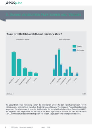 POSpulse April 2016-Fleischlos glücklich?5
5. Darum verzichten Flexitarier und Veggies
Die Gesundheit sowie Tierschutz stellen die wichtigsten Gründe für den Fleischverzicht dar. Jedoch
gibt es enorme Unterschiede zwischen den Zielgruppen: Während Veggies zu 60 Prozent hauptsächlich
wegen des Tierschutzes verzichten, ist für Flexitarier der entscheidende Grund ihre Gesundheit (47%).
Bei Veganern und Vegetariern ist zusätzlich der Fleischgeschmack Ursache für den Nichtkonsum
(18%). Umweltschutz sowie Kosten spielen bei beiden Zielgruppen eine untergeordnete Rolle.
Gesundheit
TierschutzUm
weltschutzGeschm
ack
Kosten
Warum verzichtest Du haupsächlich auf Fleisch bzw. Wurst?
n=750Abbildung 6
43%
Gesundheit
TierschutzUm
weltschutzGeschm
ack
Kosten
Veggies
Flexitarier
31%
14%
8%
5%
15%
47%
60%
26%
7%
15%
18%
7%
1%
6%
Gesamte Stichprobe Nach Zielgruppen
 