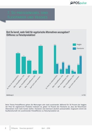 POSpulse April 2016-Fleischlos glücklich?7
Beim Thema Preisdifferenz gehen die Meinungen sehr stark auseinander. Während für 58 Prozent der Veggies
der Preis für vegetarische Produkte irrelevant ist, geben 36 Prozent der Flexitarier an, dass die fleischlosen
Alternativen nicht mehr kosten dürfen. Flexitarier sind demnach deutlich preissensibler. Insgesamt nimmt die
Kaufbereitschaft mit zunehmender Preisdifferenz zu Fleischprodukten ab.
7. So preissensibel sind
Flexitarier und Veggies
Ja,Preisistnebensächlich
Max.Preisdifferenz10%
Max.Preisdifferenz30%
Max.Preisdifferenz50%
Darfnichtm
ehrkosten
Bist Du bereit, mehr Geld für vegetarische Alternativen auszugeben?
(Differenz zu Fleischprodukten)
n=750Abbildung 8
Veggie
Flexitarier
Ja,Preisistnebensächlich
Max.Preisdifferenz10%
Max.Preisdifferenz30%
Max.Preisdifferenz50%
Darfnichtm
ehrkosten
34%
4%
16%
21%
25%
58%
20%
9%
23%
10%
17%
6%
4%
18%
36%
 