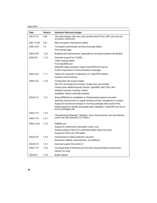 OpenVPN
30
Date Version Important features/changes
2001-5-13 0.90 The initial release, with only a few functions like IP over UDP, and only one
encryption mechanism
2001-12-26 0.91 More encryption mechanisms added
2002-3-23 1.0 TLS-based authentication and key exchange added
First manual page
2002-3-28 1.0.2 Bugfixes and improvements, especially for rpm-based systems like Redhat
2002-4-9 1.1.0 Extended support for TLS/SSL
Traffic shaping added
First OpenBSD port
Extended replay protection makes OpenVPN more secure
Further improvement of Documentation (manpage)
2002-4-22 1.1.1 Options for automatic configuration of a OpenVPN network
Inactivity control features
2002-5-22 1.2.0 Configuration file support added
SSL/TLS as background process—longer keys are possible
Various ports added/improved (Solaris, OpenBSD, Mac OSX, x64)
Website improved, including "howto"
Installation without automake possible
2002-6-12 1.2.1 Binary RPM files for installation on Redhat-based systems provided
Intensive improvements on signal handling and key management on restart
Support for dynamical changes in incoming packages (like dynamic IPs)
Added support for identity downgrade after installation—OpenVPN can be run
as non-privileged user
2002-7-10 1.3.0
2002-7-10 1.3.1
"Housekeeping Releases": Bugfixes, minor improvements, and new features;
works now with OpenSSL 0.9.7 Beta 2
2002-10-23 1.3.2 NetBSD port
Support for inetd/xinetd instantiation under Linux
Simple building of SSL/TLS certificates added (easy-rsa script)
Support for IPv6 over TUN added
2003-5-07 1.4.0 Improvement of replay protection (security)
Numerous bugfixes, improvements, and additions
2003-5-15 1.4.1 Improved support for kernel 2.4
2003-7-15 1.4.2 First beginnings of Windows port (but still missing Windows kernel driver)
Gentoo init script
2003-8-4 1.4.3 Bugfix release
 