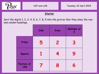 Tuesday, 02 April 2024
HCF and LCM
Starter
Sort the digits 1, 2, 3, 4, 5, 6, 7, 8, 9 into the grid so that they obey the row
and column headings.
Odd Even
Multiple of
3
Prime
Square
Factors of
168
1 4
3
6
5
7
2
9
8
 
