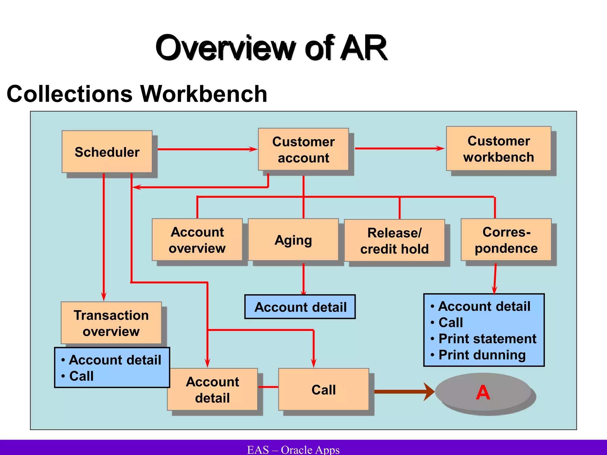 EAS – Oracle Apps
Overview of AR
Customer
account
Scheduler
Account
overview
Aging
Release/
credit hold
Corres-
pondence
• Account detail
• Call
• Print statement
• Print dunning
Account detail
Account
detail
Transaction
overview
• Account detail
• Call
Call
Customer
workbench
A
Collections Workbench
 