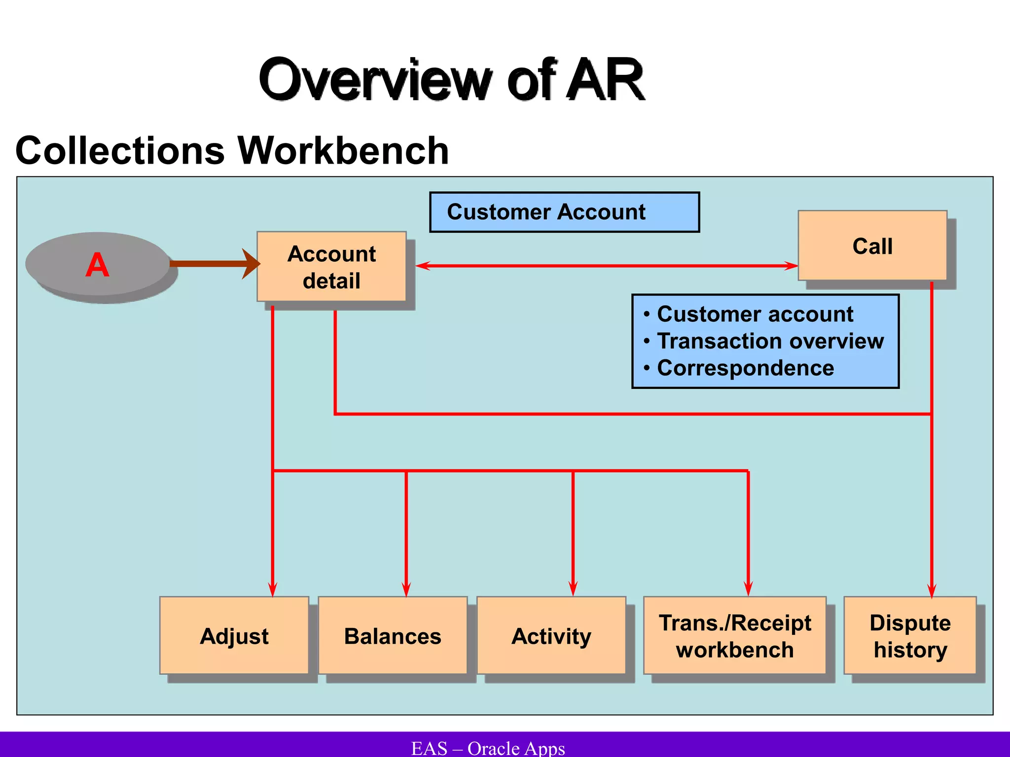 EAS – Oracle Apps
Overview of AR
Account
detail
Call
• Customer account
• Transaction overview
• Correspondence
Customer Account
Adjust Balances Activity
Trans./Receipt
workbench
Dispute
history
A
Collections Workbench
 