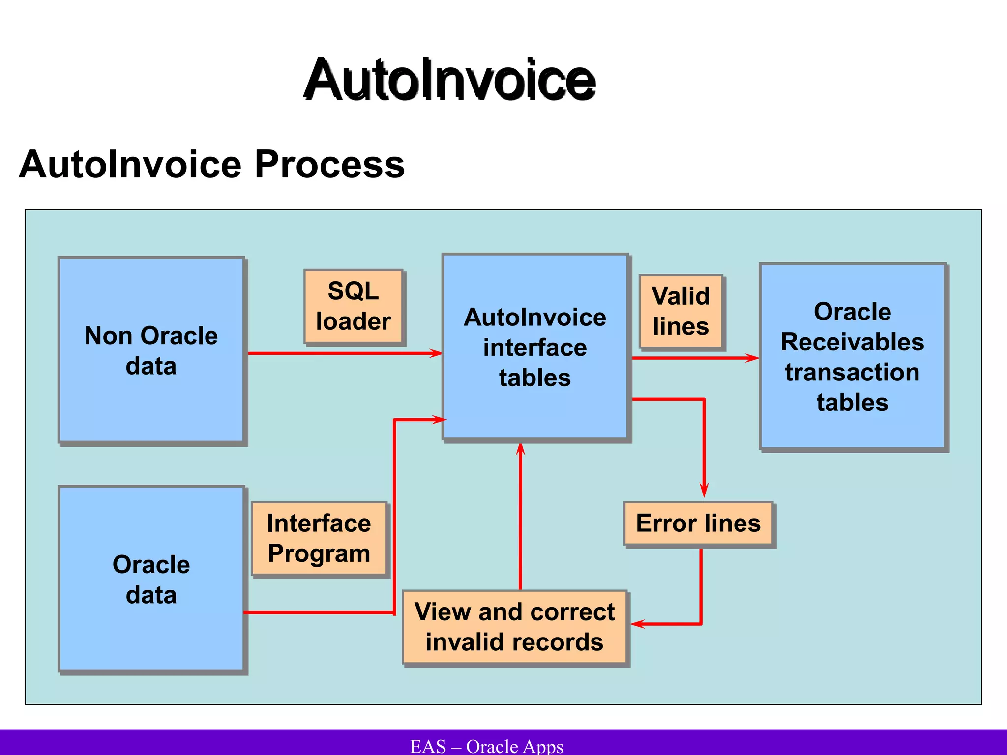 EAS – Oracle Apps
AutoInvoice
AutoInvoice Process
Error lines
Valid
lines
View and correct
invalid records
AutoInvoice
interface
tables
Oracle
Receivables
transaction
tables
Non Oracle
data
SQL
loader
Oracle
data
Interface
Program
 