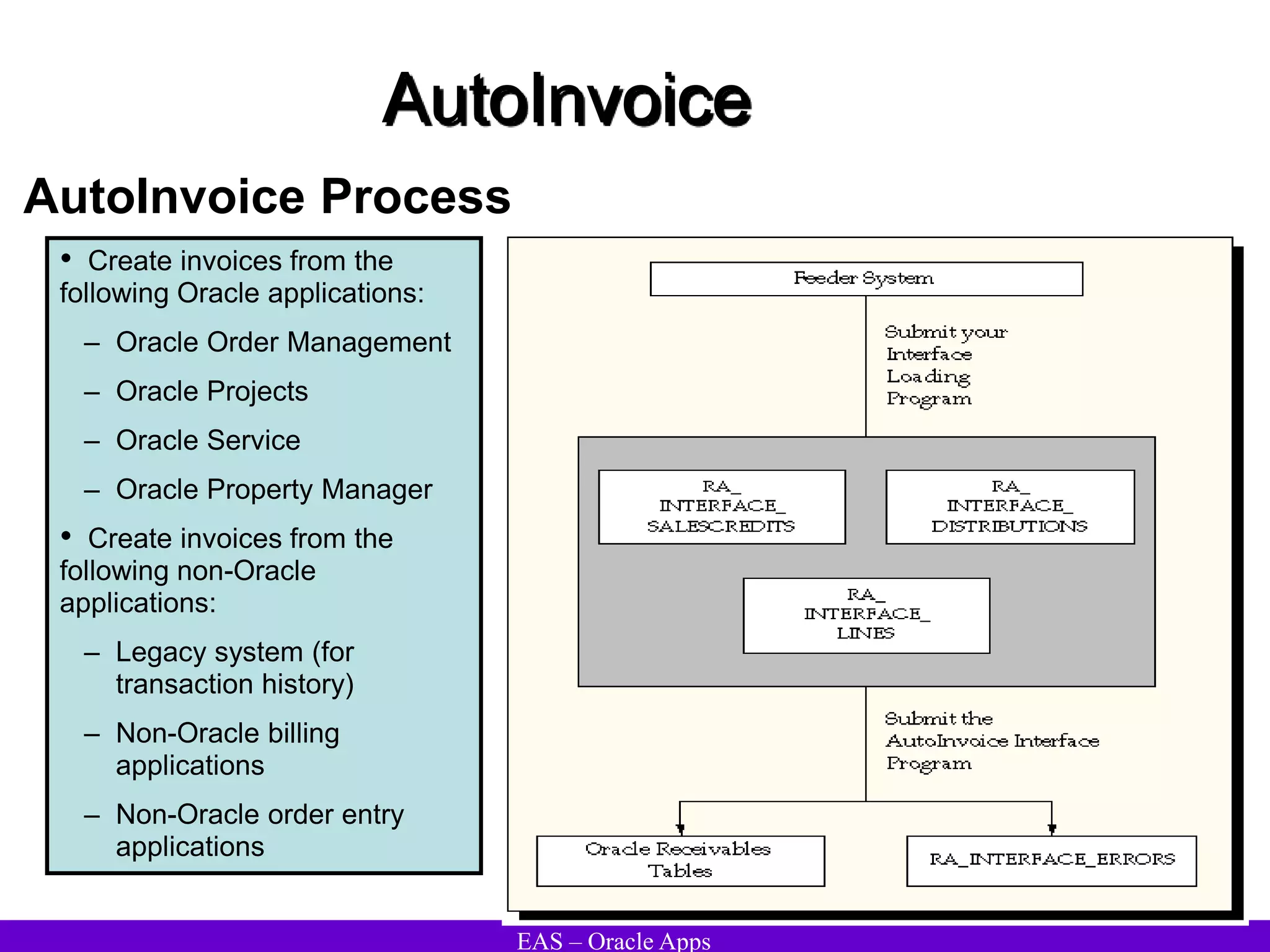 EAS – Oracle Apps
AutoInvoice
AutoInvoice Process
• Create invoices from the
following Oracle applications:
– Oracle Order Management
– Oracle Projects
– Oracle Service
– Oracle Property Manager
• Create invoices from the
following non-Oracle
applications:
– Legacy system (for
transaction history)
– Non-Oracle billing
applications
– Non-Oracle order entry
applications
 
