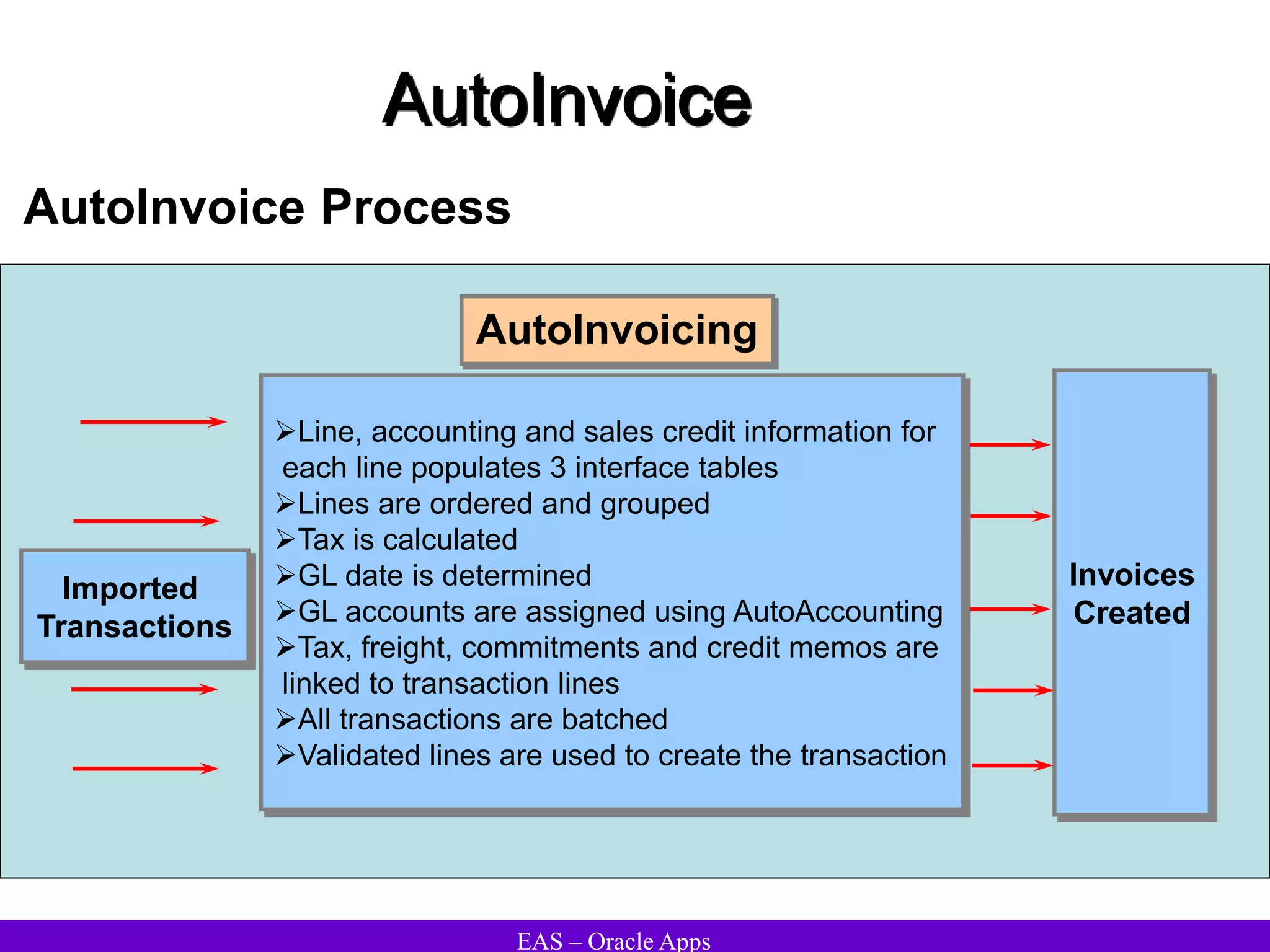 EAS – Oracle Apps
AutoInvoice
AutoInvoice Process
Line, accounting and sales credit information for
each line populates 3 interface tables
Lines are ordered and grouped
Tax is calculated
GL date is determined
GL accounts are assigned using AutoAccounting
Tax, freight, commitments and credit memos are
linked to transaction lines
All transactions are batched
Validated lines are used to create the transaction
AutoInvoicing
Invoices
Created
Imported
Transactions
 