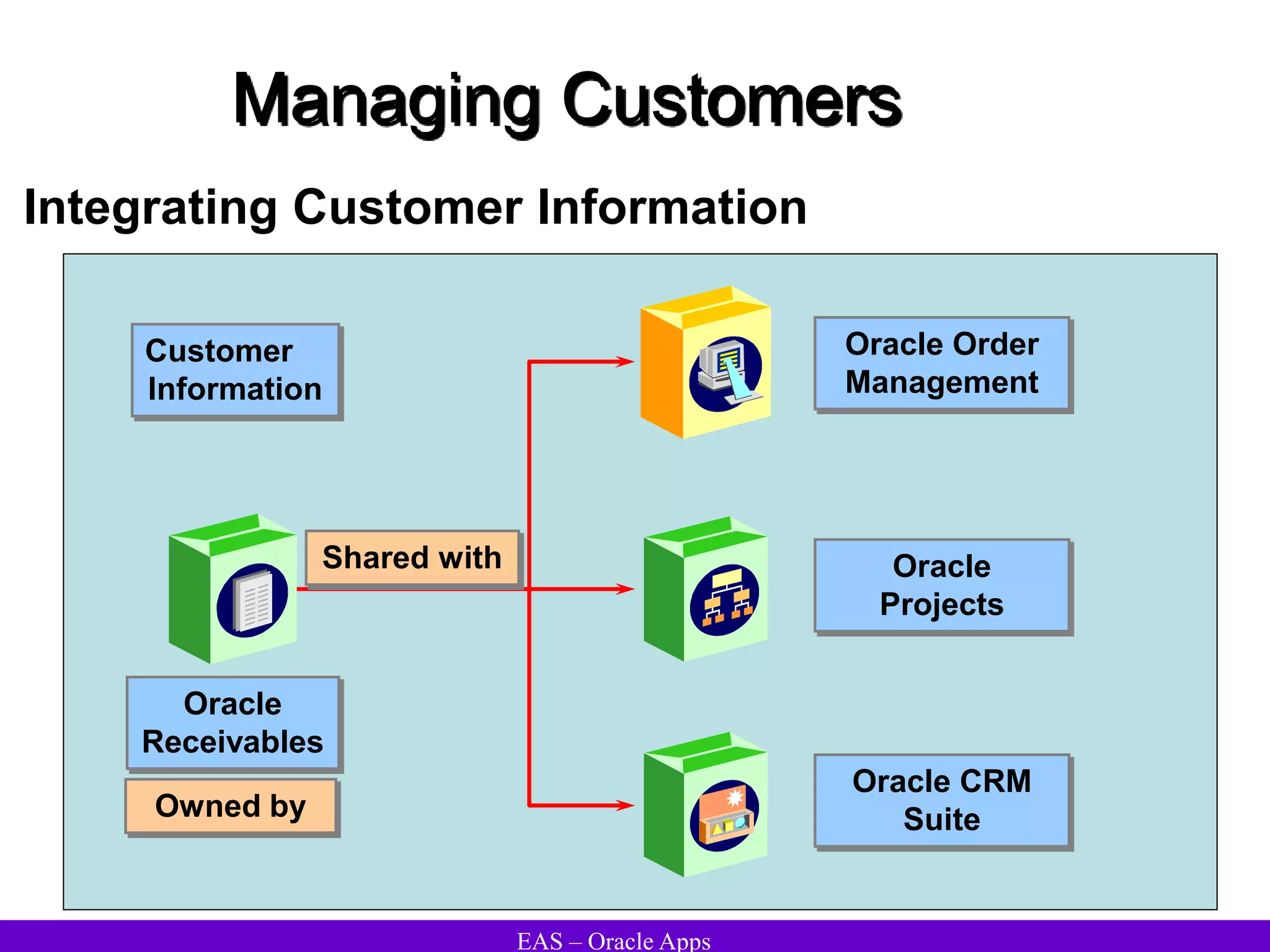 EAS – Oracle Apps
Managing Customers
Integrating Customer Information
Oracle Order
Management
Oracle
Receivables
Customer
Information
Shared with
Owned by
Oracle
Projects
Oracle CRM
Suite
 