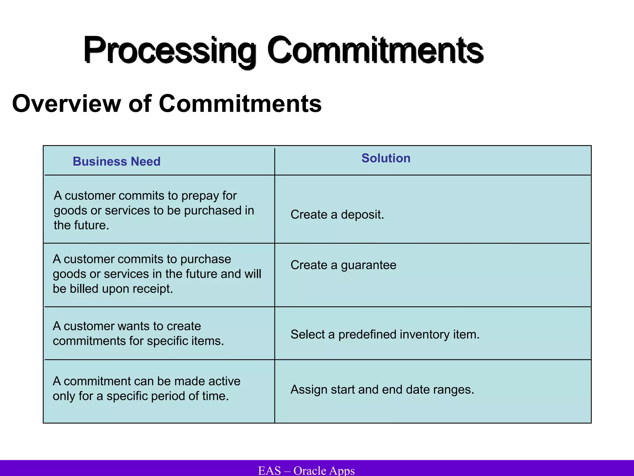 EAS – Oracle Apps
Processing Commitments
Overview of Commitments
Business Need Solution
A customer commits to purchase
goods or services in the future and will
be billed upon receipt.
A customer commits to prepay for
goods or services to be purchased in
the future.
Create a deposit.
Create a guarantee
Select a predefined inventory item.
A customer wants to create
commitments for specific items.
Assign start and end date ranges.
A commitment can be made active
only for a specific period of time.
 