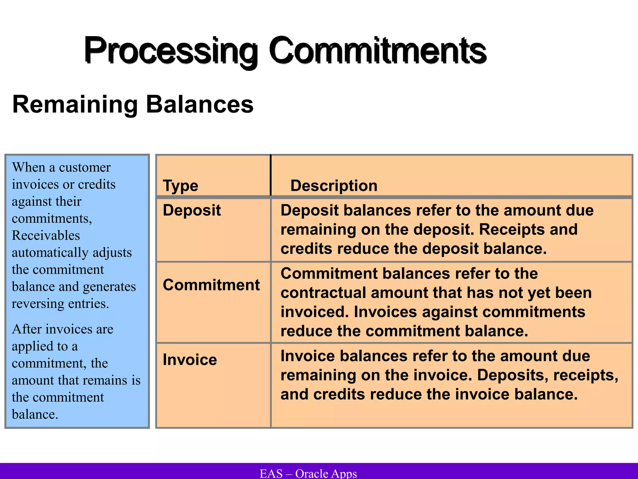 EAS – Oracle Apps
Processing Commitments
Remaining Balances
Deposit
Commitment
Invoice
Deposit balances refer to the amount due
remaining on the deposit. Receipts and
credits reduce the deposit balance.
Commitment balances refer to the
contractual amount that has not yet been
invoiced. Invoices against commitments
reduce the commitment balance.
Invoice balances refer to the amount due
remaining on the invoice. Deposits, receipts,
and credits reduce the invoice balance.
Type Description
When a customer
invoices or credits
against their
commitments,
Receivables
automatically adjusts
the commitment
balance and generates
reversing entries.
After invoices are
applied to a
commitment, the
amount that remains is
the commitment
balance.
 