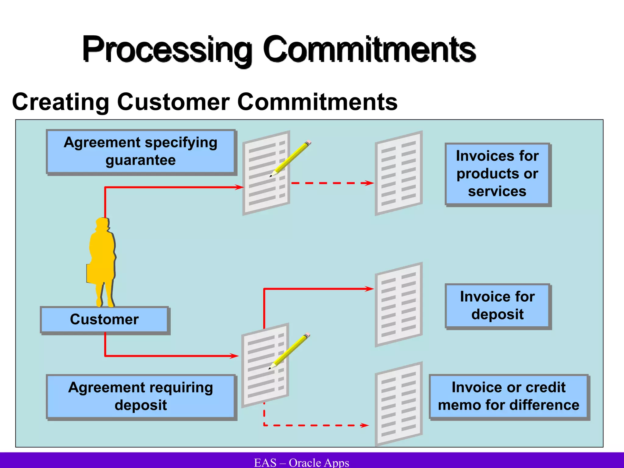 EAS – Oracle Apps
Processing Commitments
Creating Customer Commitments
Customer
Agreement requiring
deposit
Invoices for
products or
services
Invoice for
deposit
Invoice or credit
memo for difference
Agreement specifying
guarantee
 