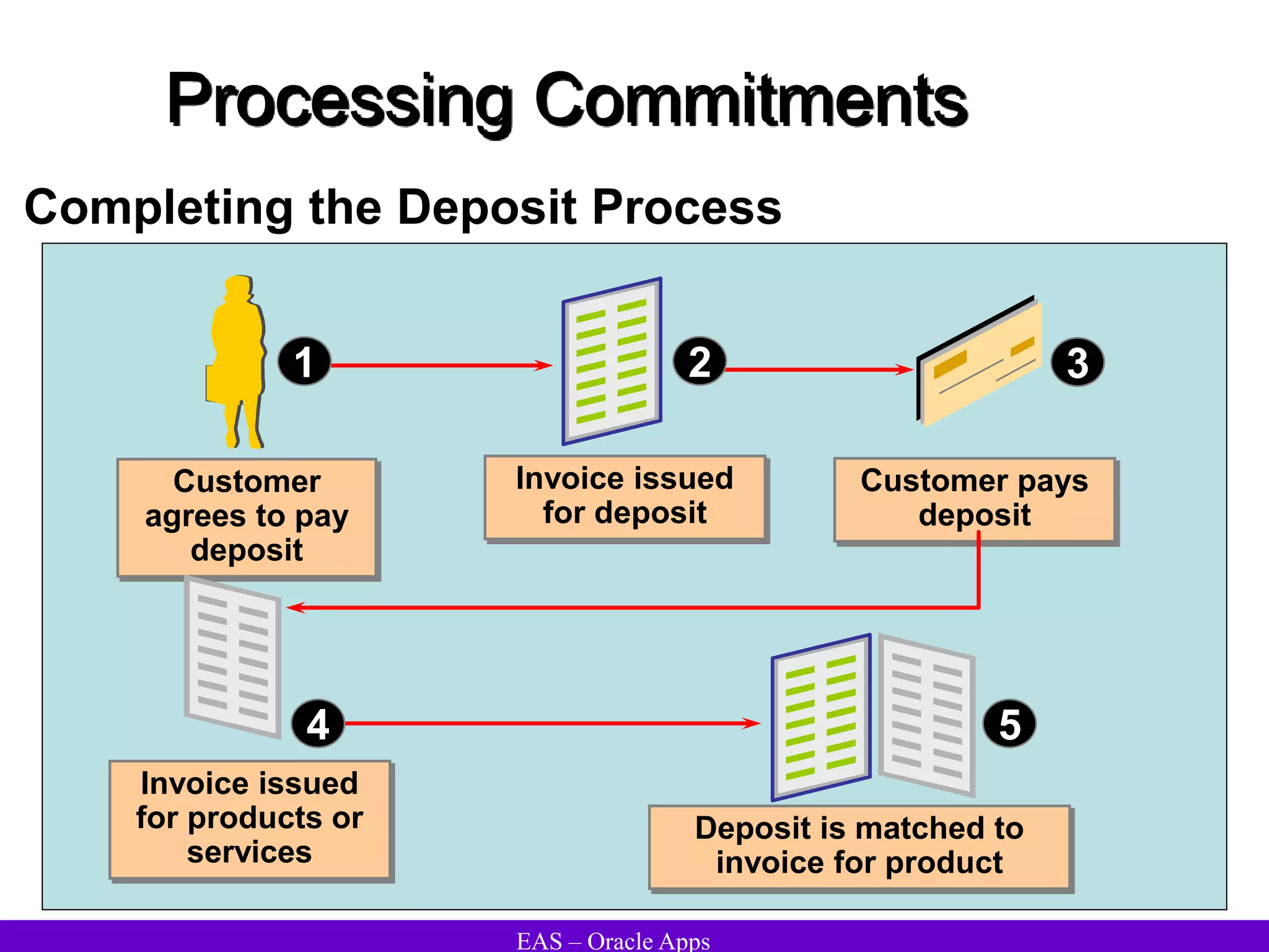 EAS – Oracle Apps
Processing Commitments
Completing the Deposit Process
Customer
agrees to pay
deposit
Invoice issued
for deposit
Invoice issued
for products or
services
Deposit is matched to
invoice for product
Customer pays
deposit
1 2
4
3
5 5
 