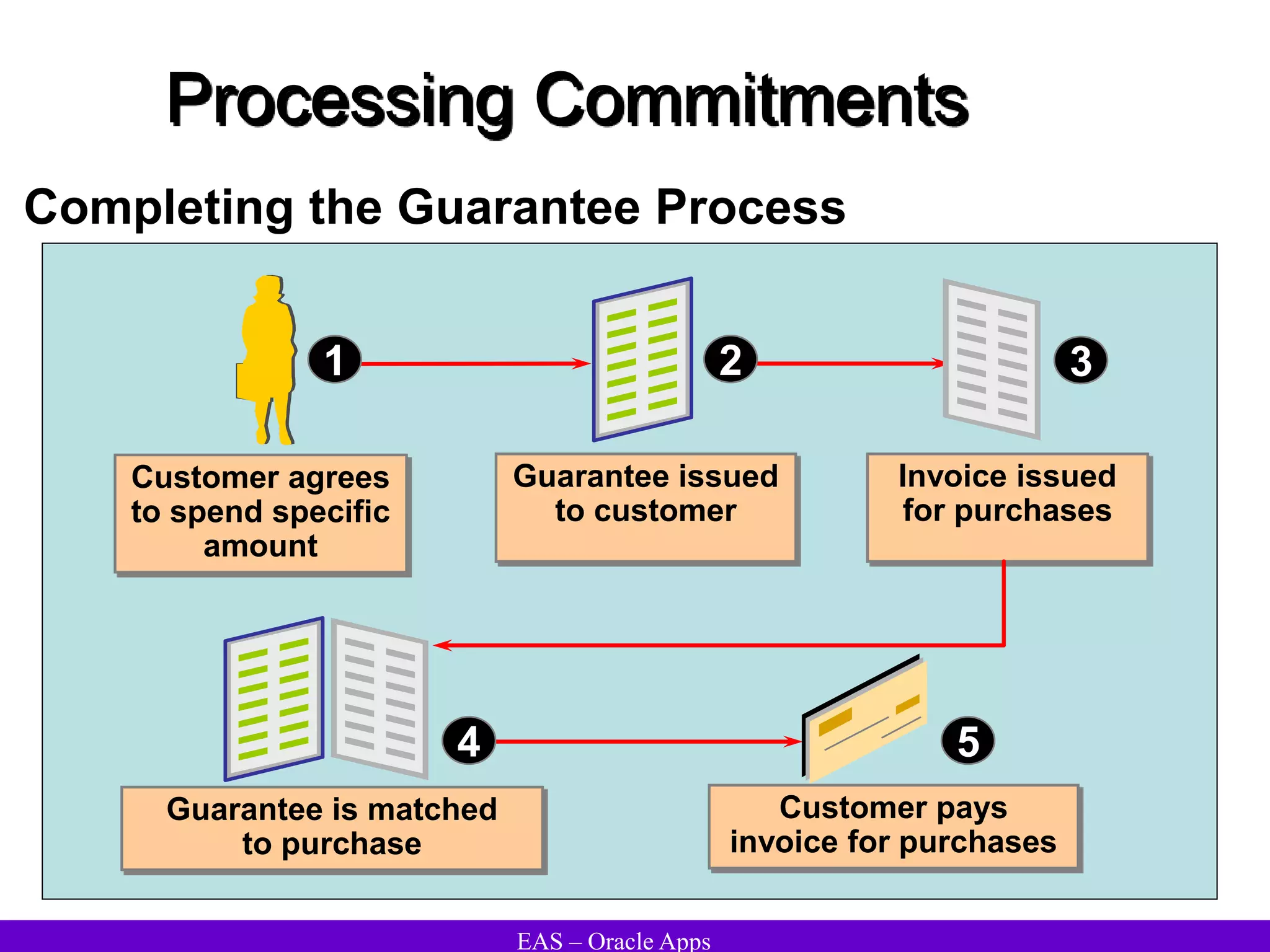 EAS – Oracle Apps
Processing Commitments
Completing the Guarantee Process
Customer agrees
to spend specific
amount
1
Guarantee issued
to customer
2
Invoice issued
for purchases
3
Guarantee is matched
to purchase
4
Customer pays
invoice for purchases
5
 