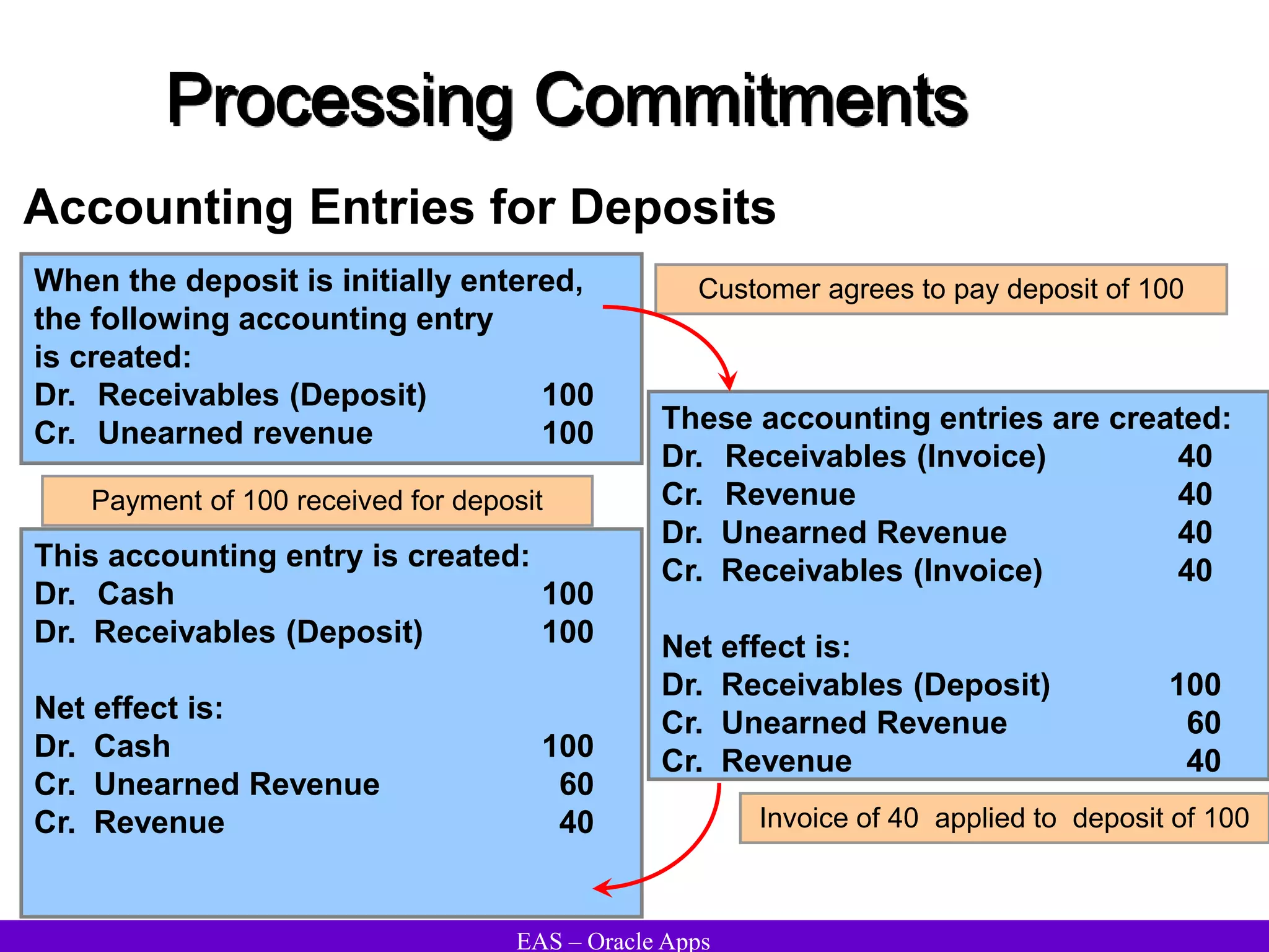 EAS – Oracle Apps
Processing Commitments
Accounting Entries for Deposits
When the deposit is initially entered,
the following accounting entry
is created:
Dr. Receivables (Deposit) 100
Cr. Unearned revenue 100 These accounting entries are created:
Dr. Receivables (Invoice) 40
Cr. Revenue 40
Dr. Unearned Revenue 40
Cr. Receivables (Invoice) 40
Net effect is:
Dr. Receivables (Deposit) 100
Cr. Unearned Revenue 60
Cr. Revenue 40
This accounting entry is created:
Dr. Cash 100
Dr. Receivables (Deposit) 100
Net effect is:
Dr. Cash 100
Cr. Unearned Revenue 60
Cr. Revenue 40
Payment of 100 received for deposit
Customer agrees to pay deposit of 100
Invoice of 40 applied to deposit of 100
 