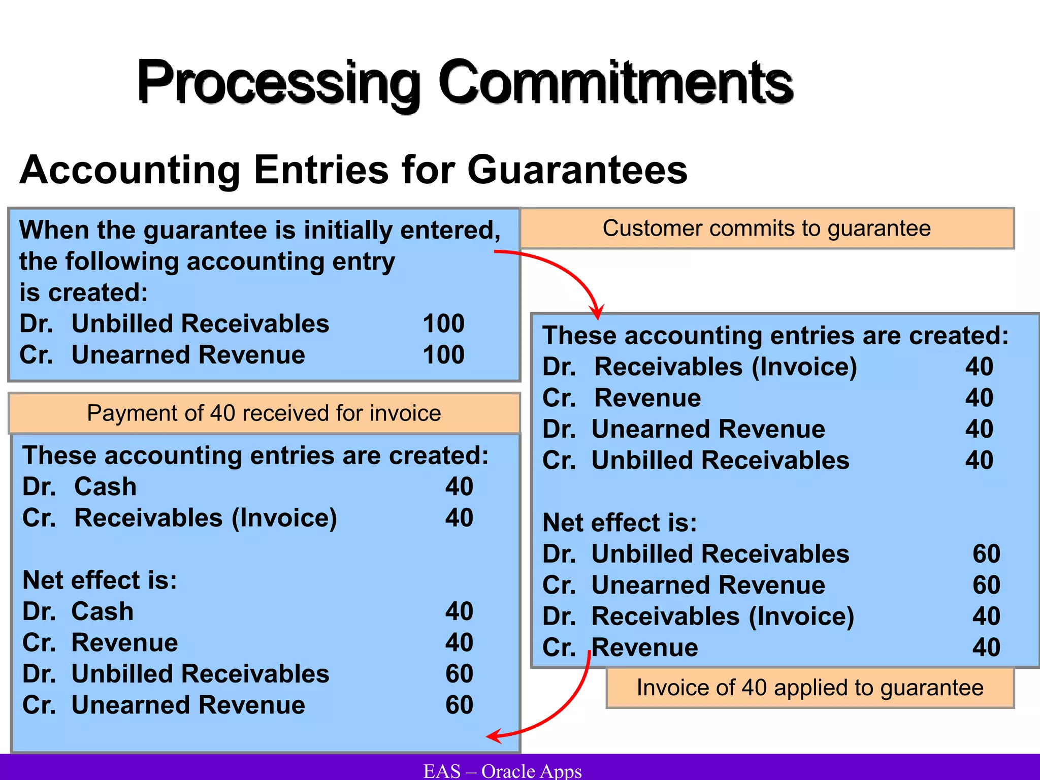 EAS – Oracle Apps
Processing Commitments
Accounting Entries for Guarantees
When the guarantee is initially entered,
the following accounting entry
is created:
Dr. Unbilled Receivables 100
Cr. Unearned Revenue 100
Customer commits to guarantee
These accounting entries are created:
Dr. Receivables (Invoice) 40
Cr. Revenue 40
Dr. Unearned Revenue 40
Cr. Unbilled Receivables 40
Net effect is:
Dr. Unbilled Receivables 60
Cr. Unearned Revenue 60
Dr. Receivables (Invoice) 40
Cr. Revenue 40
Invoice of 40 applied to guarantee
These accounting entries are created:
Dr. Cash 40
Cr. Receivables (Invoice) 40
Net effect is:
Dr. Cash 40
Cr. Revenue 40
Dr. Unbilled Receivables 60
Cr. Unearned Revenue 60
Payment of 40 received for invoice
 