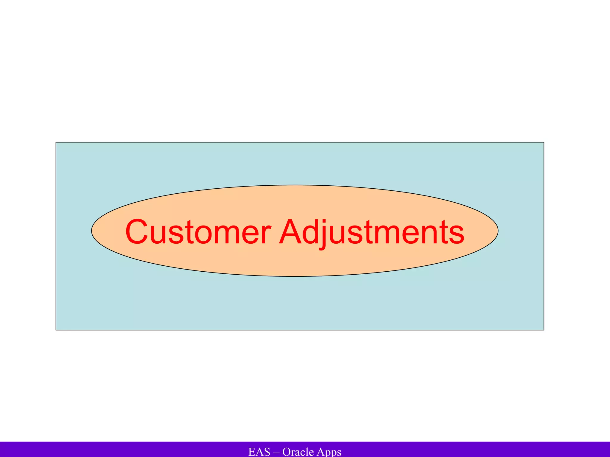 EAS – Oracle Apps
Customer Adjustments
 