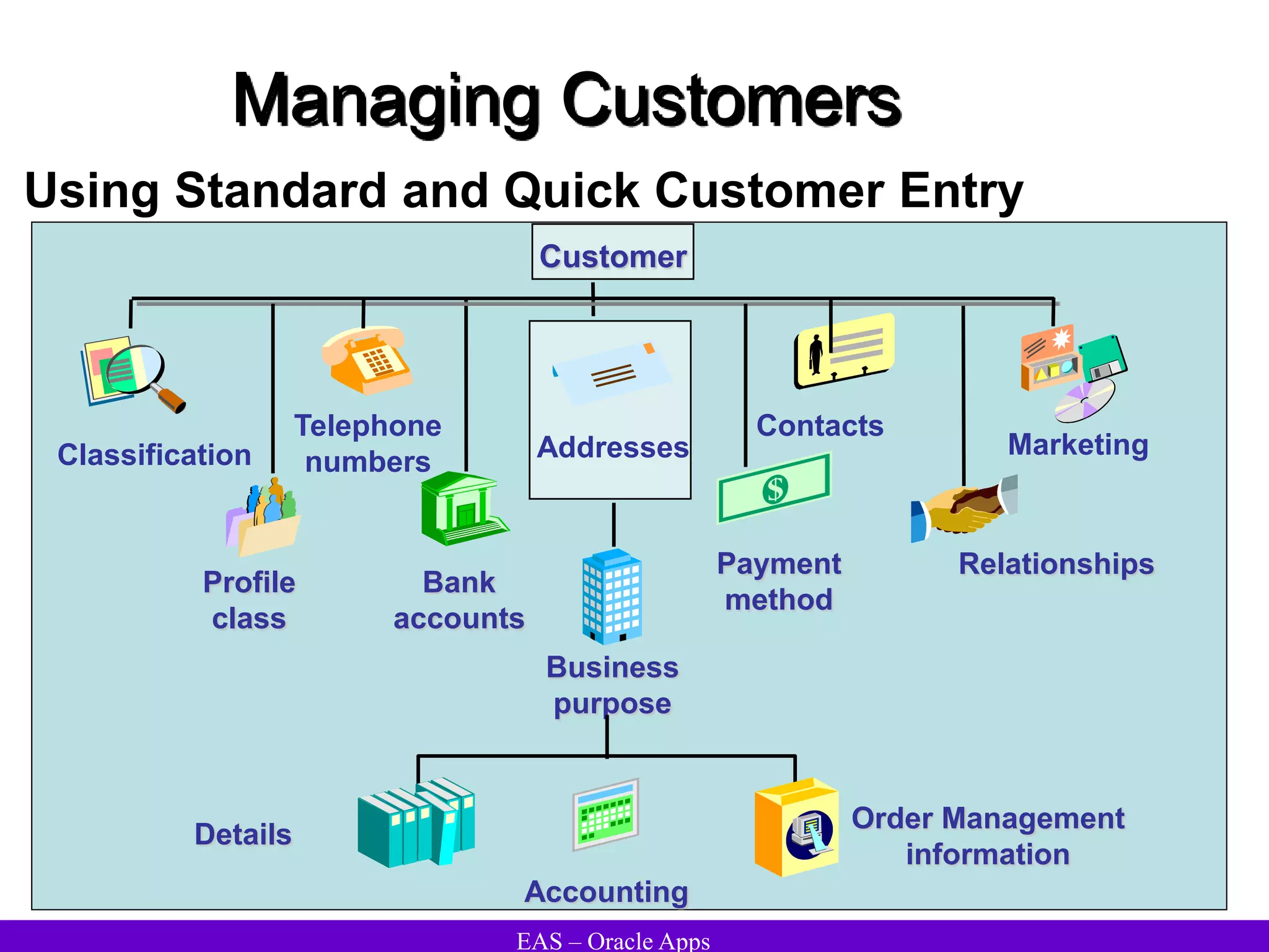 EAS – Oracle Apps
Managing Customers
Customer
Profile
class
Telephone
numbers Addresses
Payment
method
Bank
accounts
Contacts
Relationships
Business
purpose
Marketing
Classification
Details
Accounting
Order Management
information
Using Standard and Quick Customer Entry
 