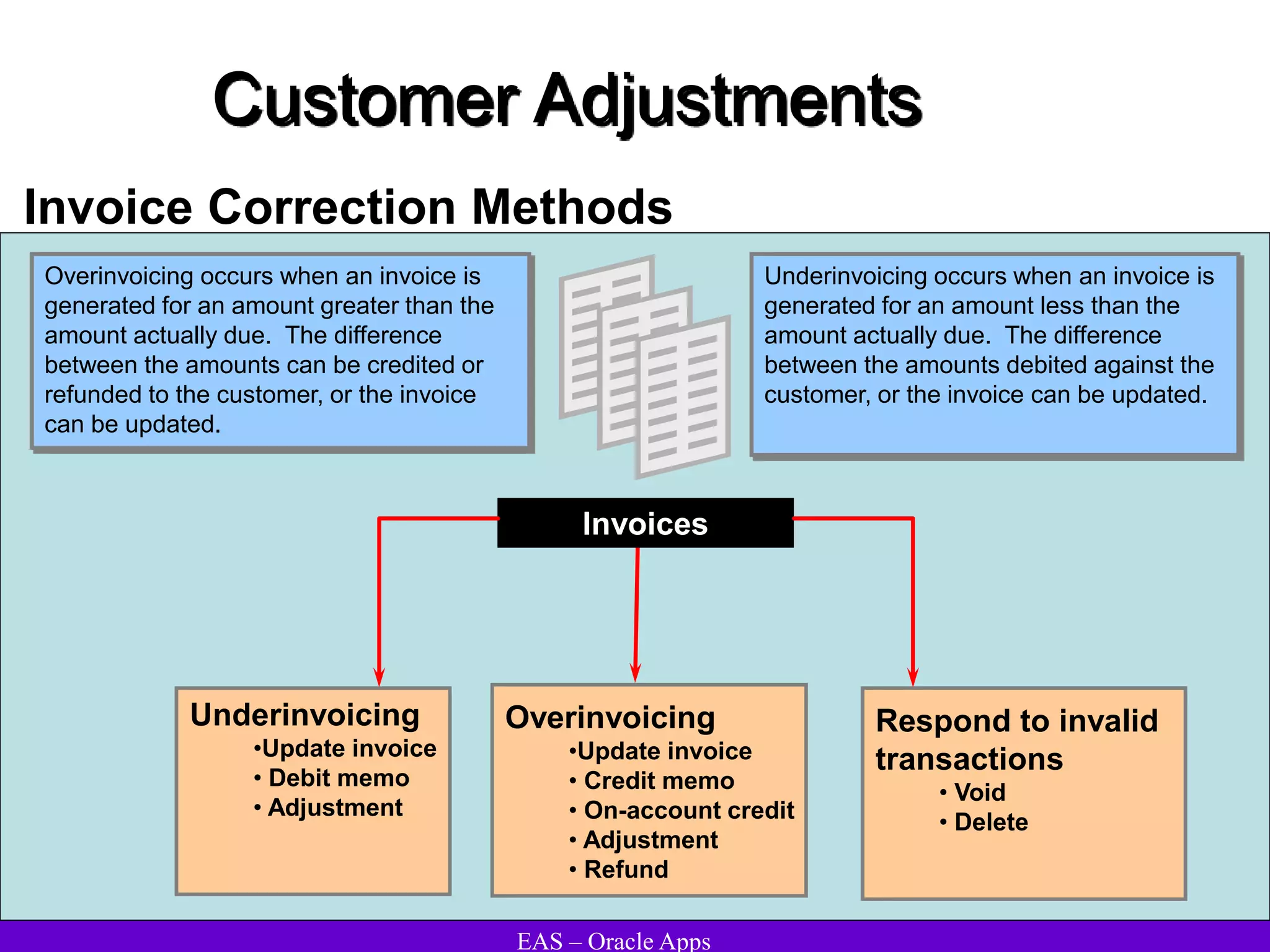 EAS – Oracle Apps
Customer Adjustments
Invoice Correction Methods
Invoices
Overinvoicing
•Update invoice
• Credit memo
• On-account credit
• Adjustment
• Refund
Underinvoicing
•Update invoice
• Debit memo
• Adjustment
Respond to invalid
transactions
• Void
• Delete
Overinvoicing occurs when an invoice is
generated for an amount greater than the
amount actually due. The difference
between the amounts can be credited or
refunded to the customer, or the invoice
can be updated.
Underinvoicing occurs when an invoice is
generated for an amount less than the
amount actually due. The difference
between the amounts debited against the
customer, or the invoice can be updated.
 
