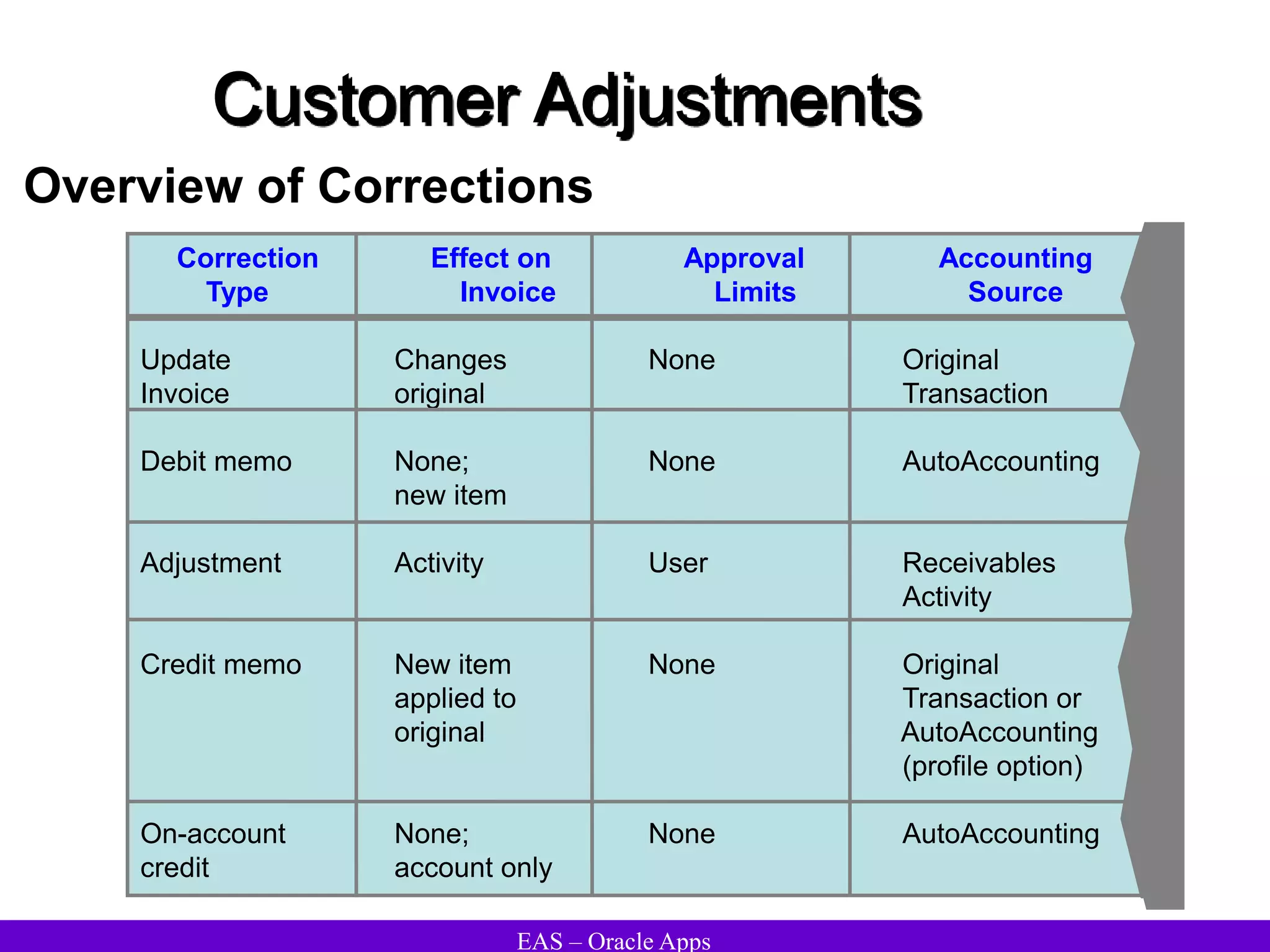 EAS – Oracle Apps
Customer Adjustments
Overview of Corrections
Correction Effect on Approval Accounting
Type Invoice Limits Source
Update Changes None Original
Invoice original Transaction
Debit memo None; None AutoAccounting
new item
Adjustment Activity User Receivables
Activity
Credit memo New item None Original
applied to Transaction or
original AutoAccounting
(profile option)
On-account None; None AutoAccounting
credit account only
 