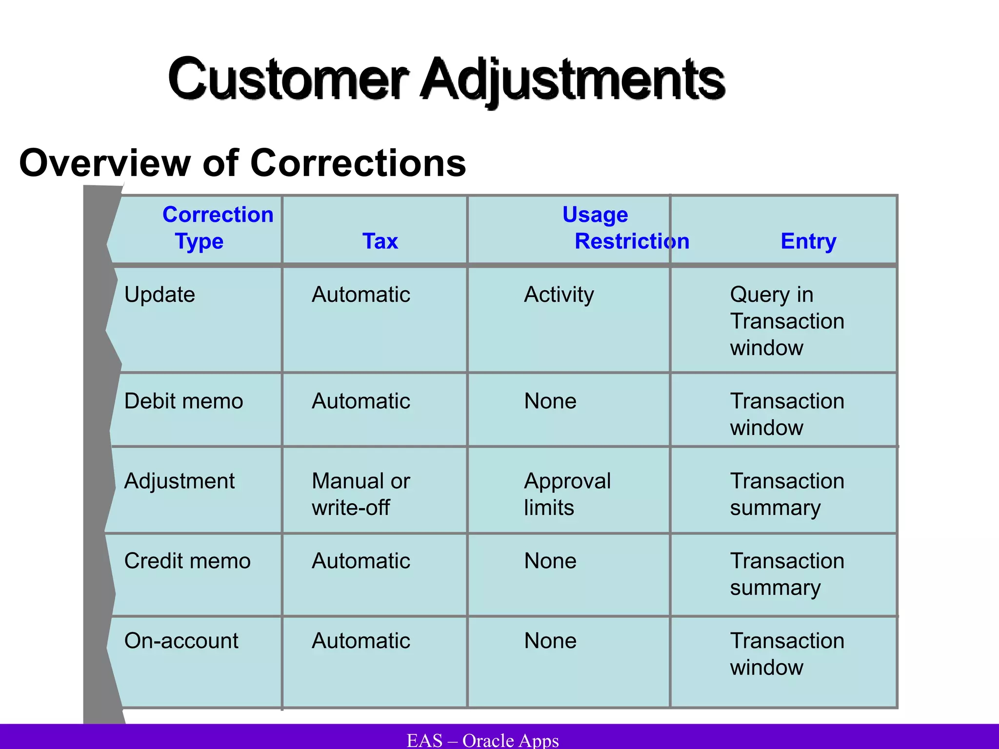 EAS – Oracle Apps
Customer Adjustments
Overview of Corrections
Correction Usage
Type Tax Restriction Entry
Update Automatic Activity Query in
Transaction
window
Debit memo Automatic None Transaction
window
Adjustment Manual or Approval Transaction
write-off limits summary
Credit memo Automatic None Transaction
summary
On-account Automatic None Transaction
window
 